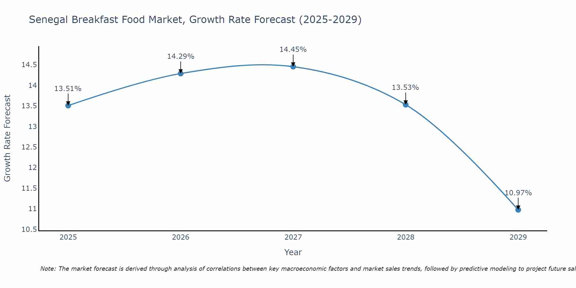 Senegal Breakfast Food Market Size Growth Rate