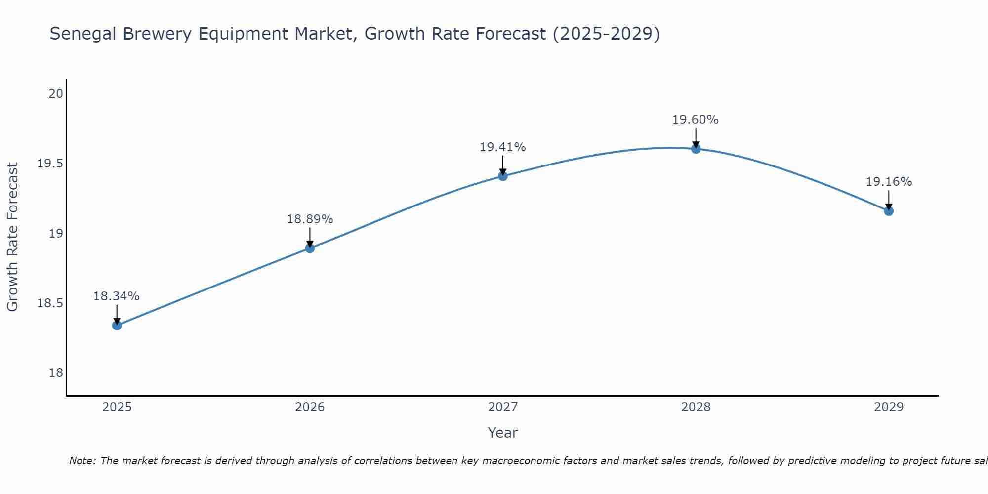 Senegal Brewery Equipment Market Growth Rate