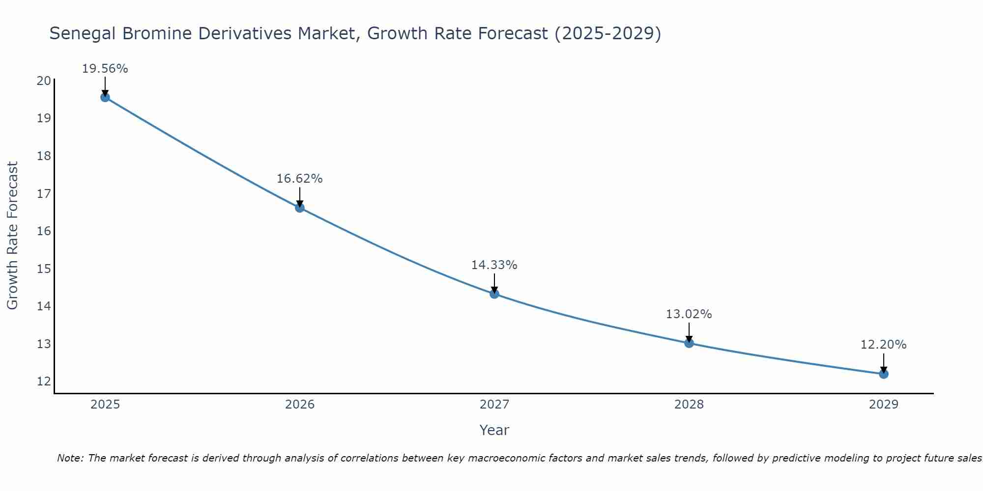 Senegal Bromine Derivatives Market Growth Rate