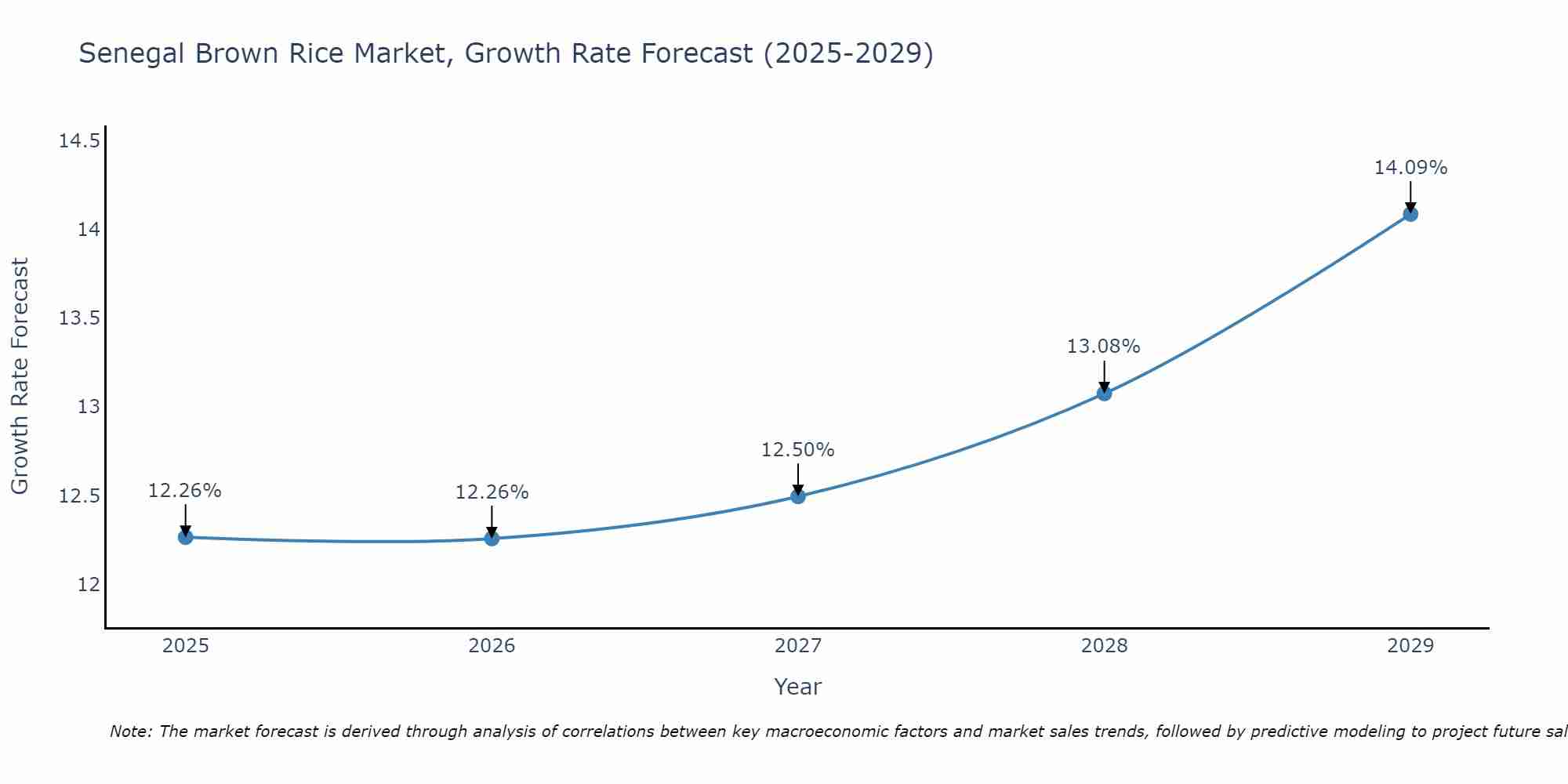 Senegal Brown Rice Market Growth Rate