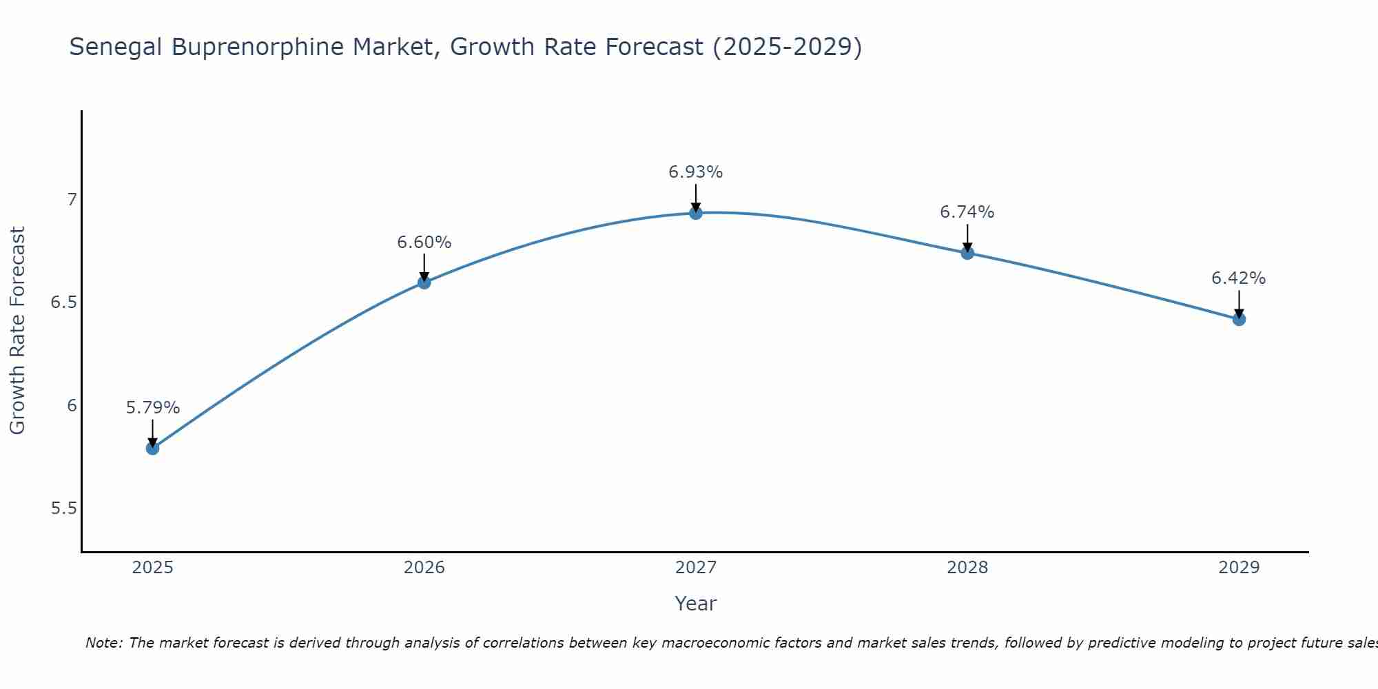 Senegal Buprenorphine Market Growth Rate