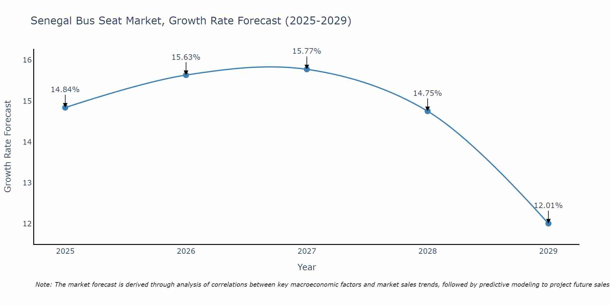 Senegal Bus Seat Market Growth Rate