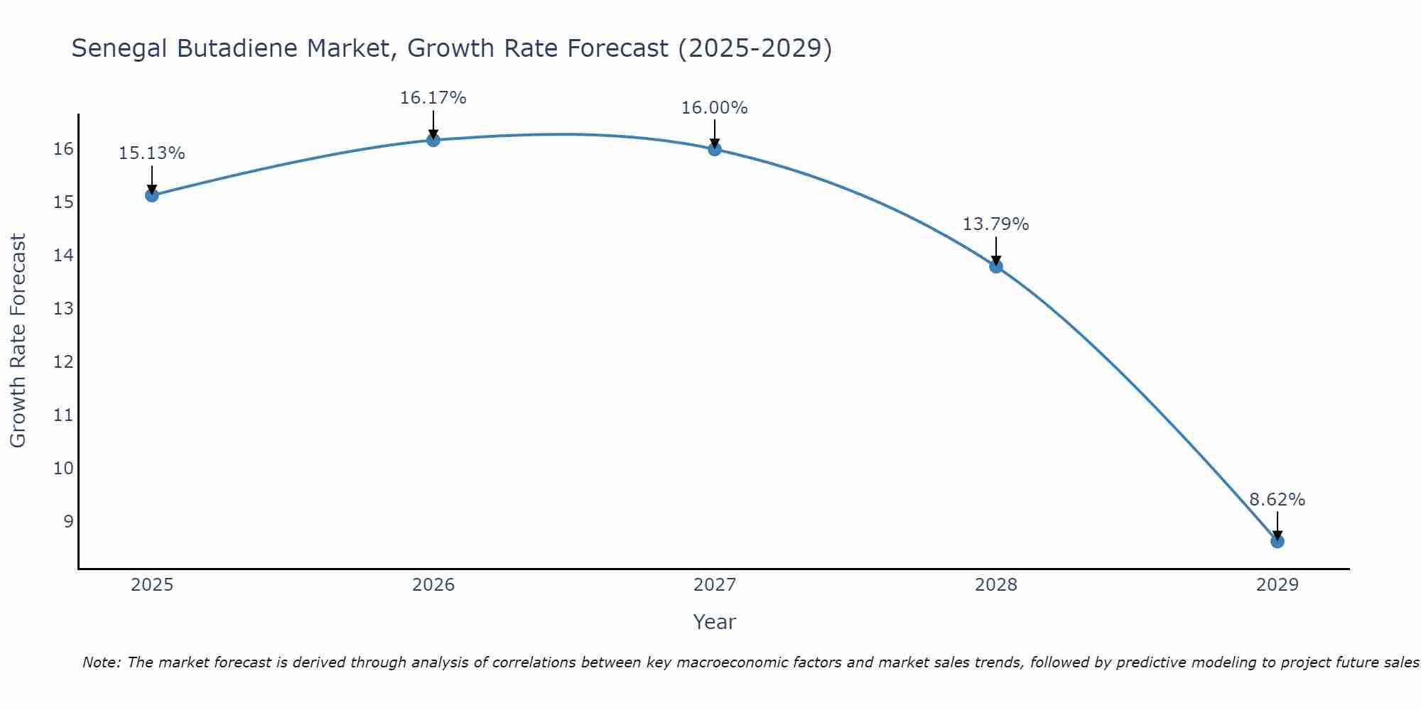 Senegal Butadiene Market Growth Rate
