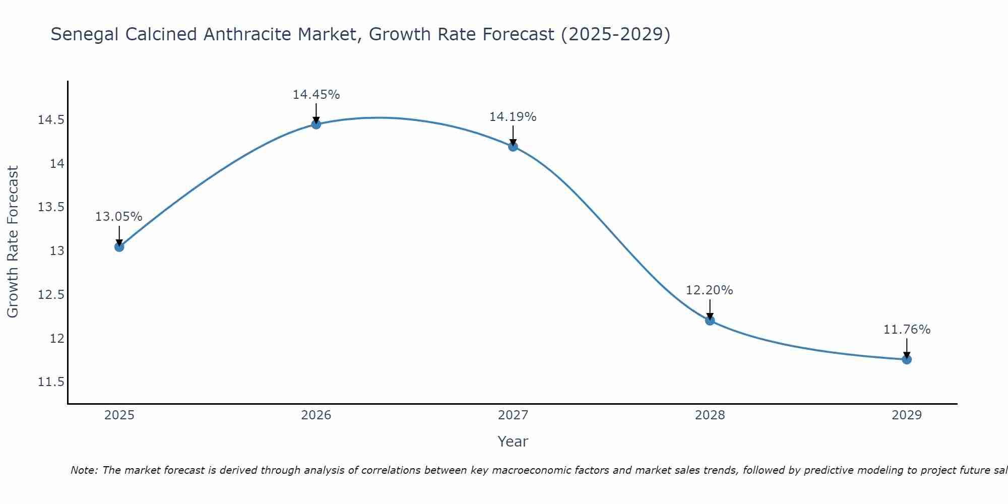 Senegal Calcined Anthracite Market Growth Rate