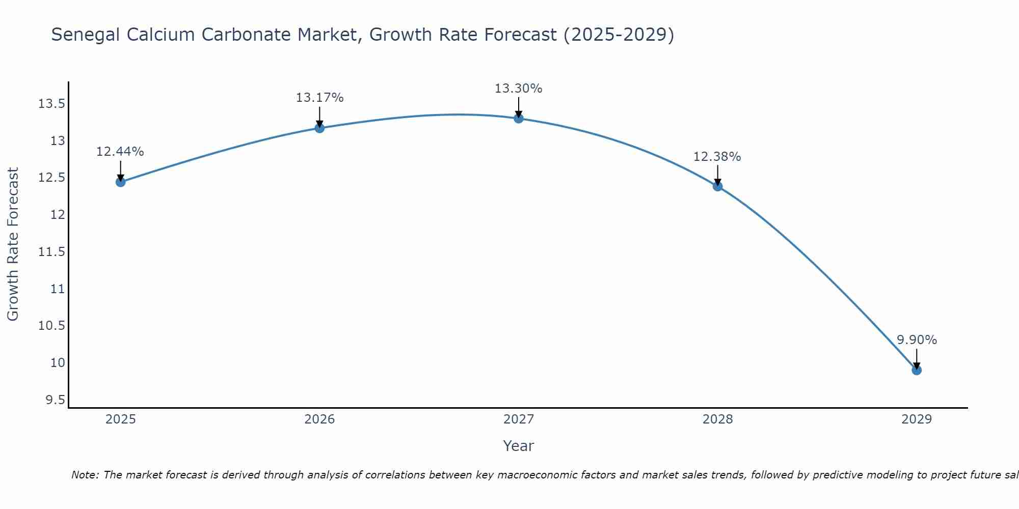 Senegal Calcium Carbonate Market Growth Rate