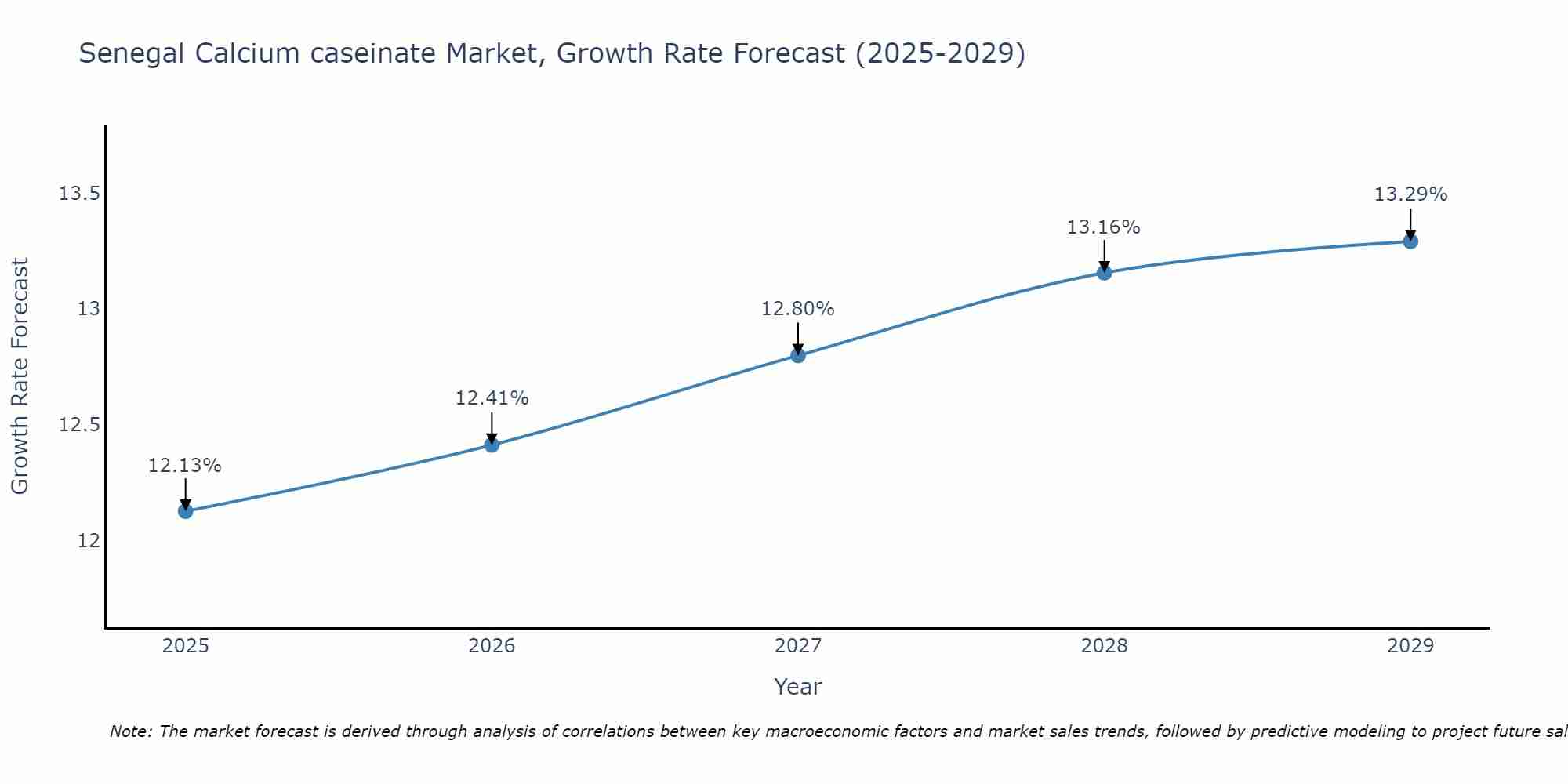 Senegal Calcium caseinate Market Growth Rate