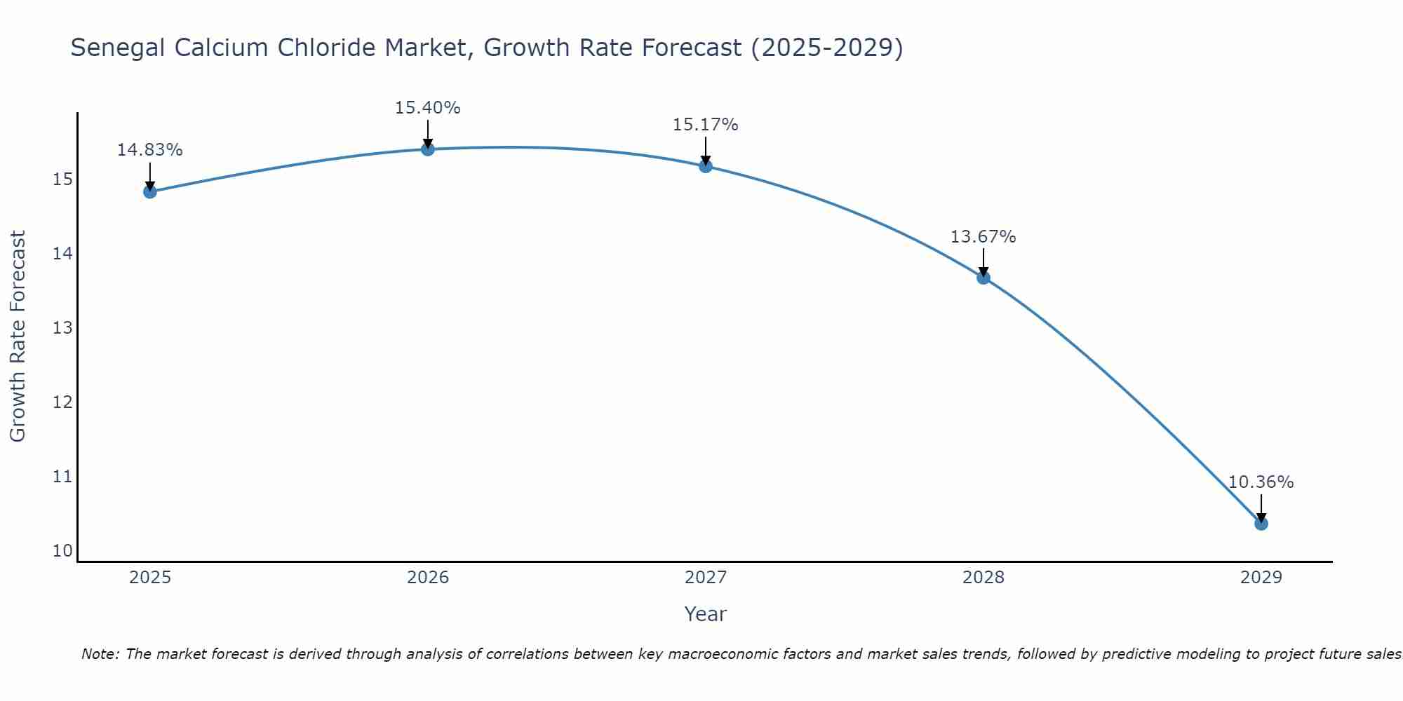 Senegal Calcium Chloride Market Growth Rate