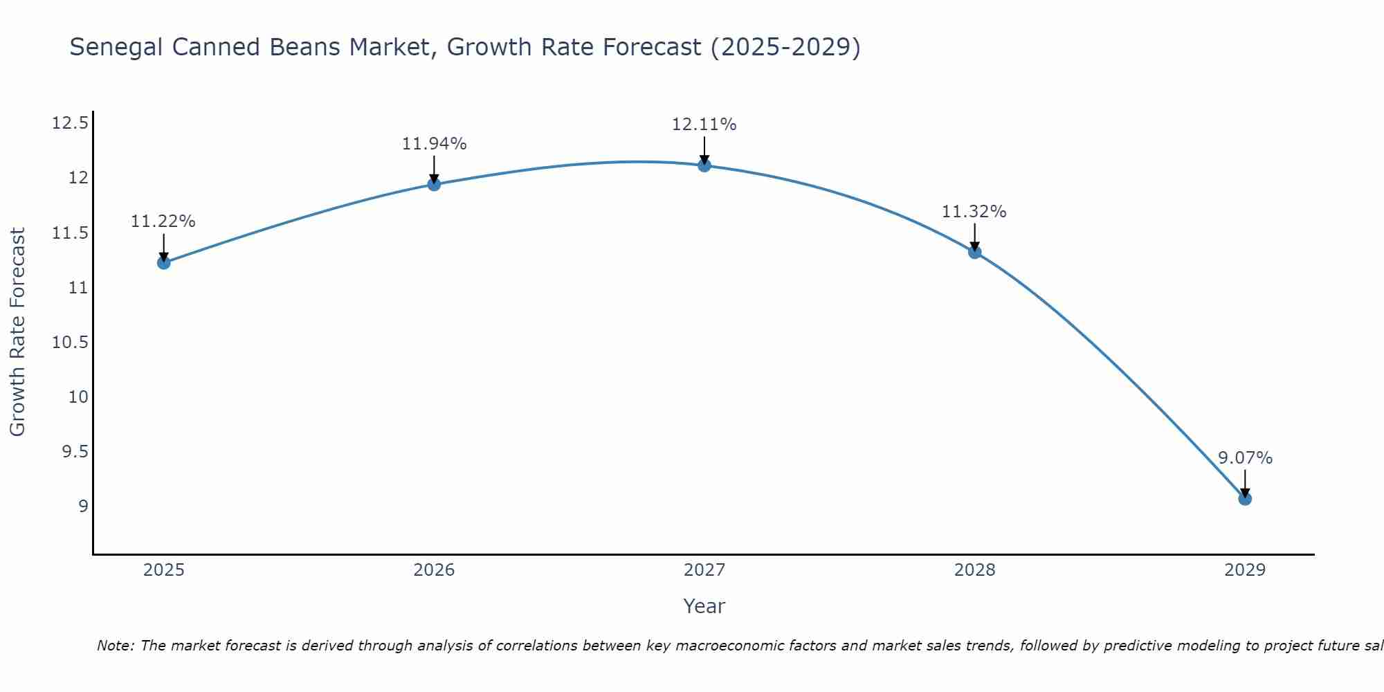 Senegal Canned Beans Market Growth Rate