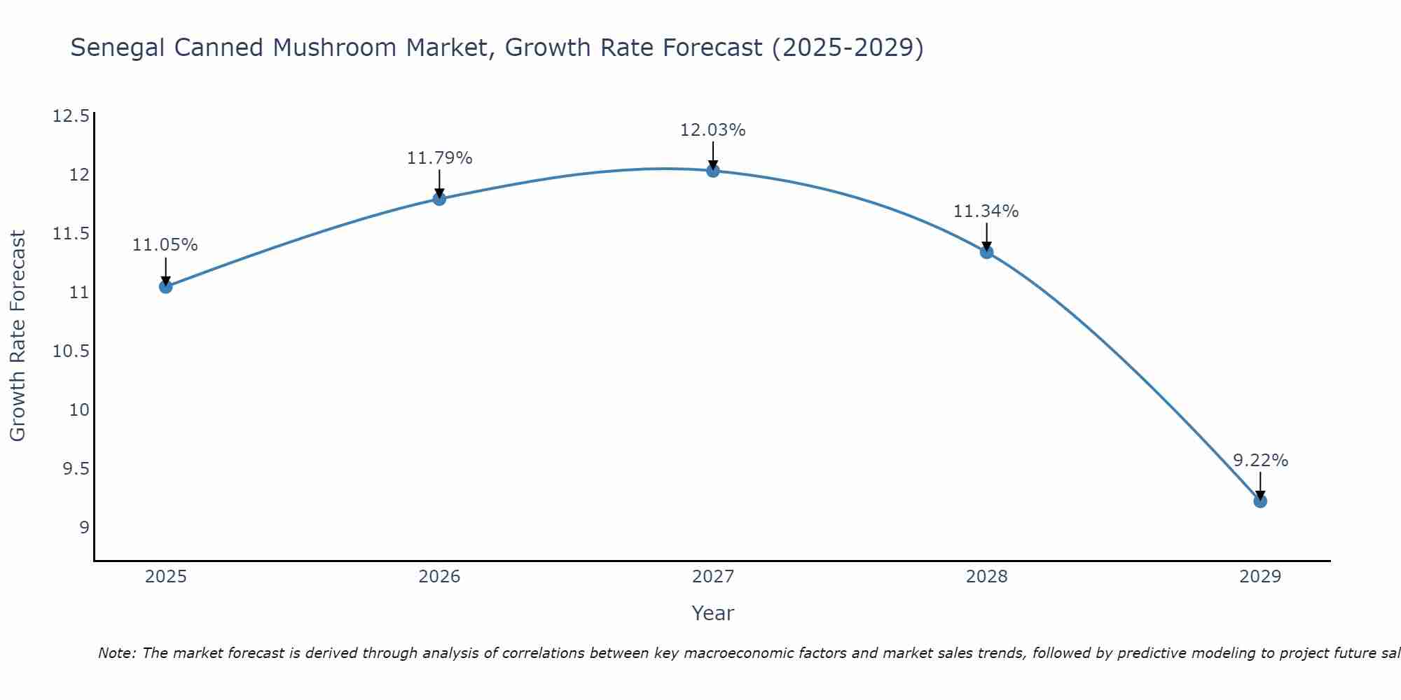 Senegal Canned Mushroom Market Size Growth Rate