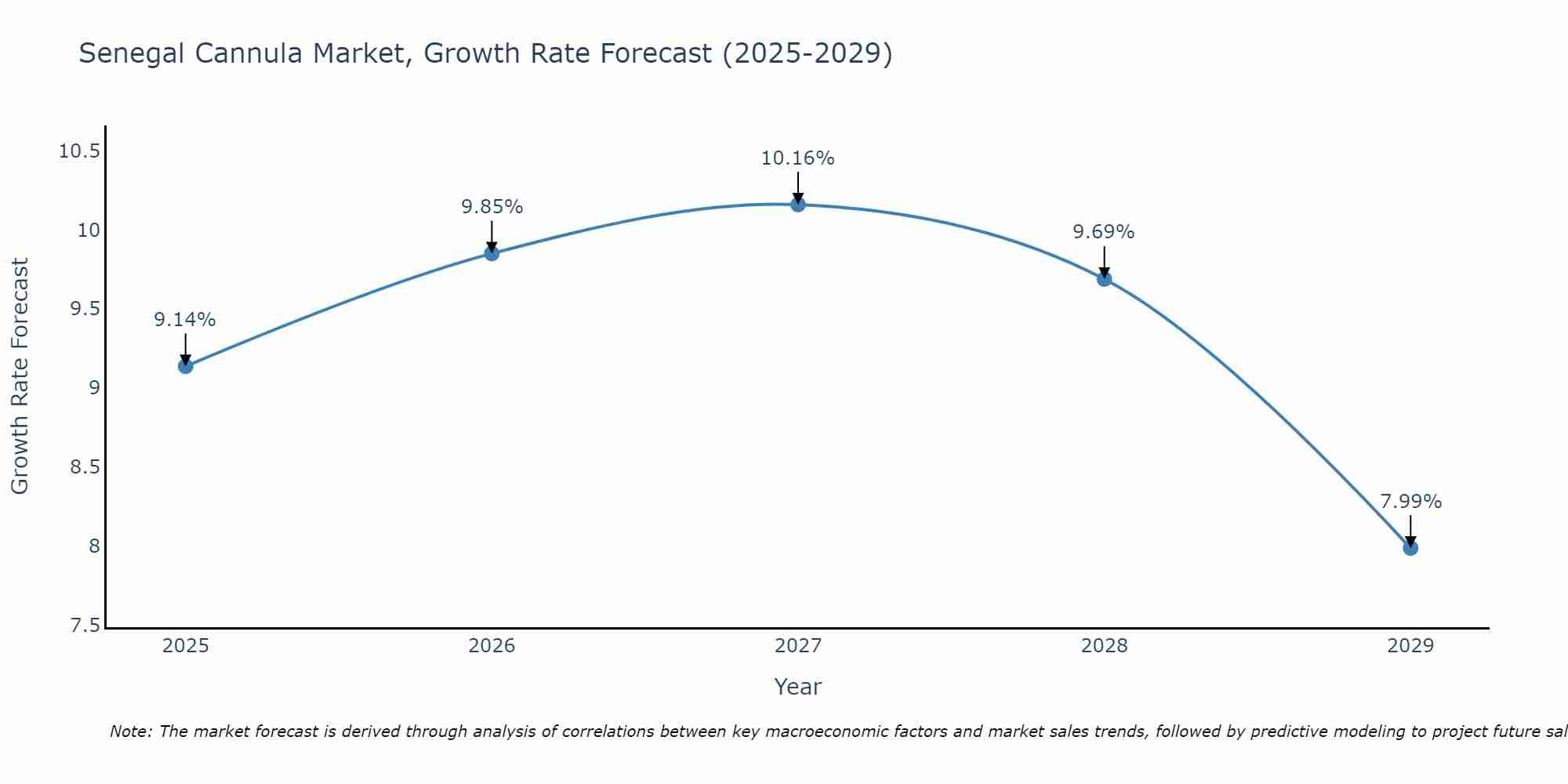 Senegal Cannula Market Growth Rate