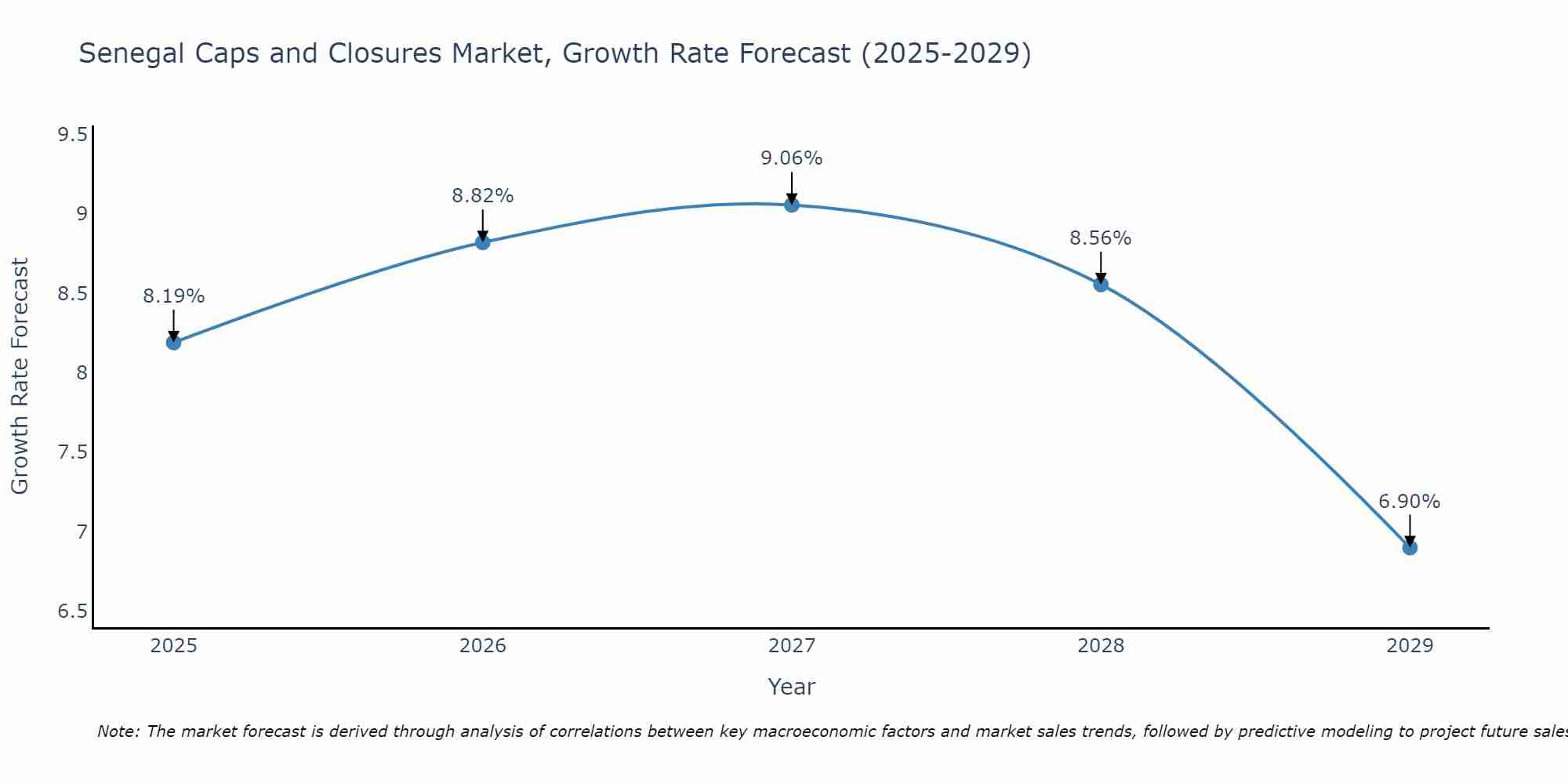 Senegal Caps and Closures Market Growth Rate