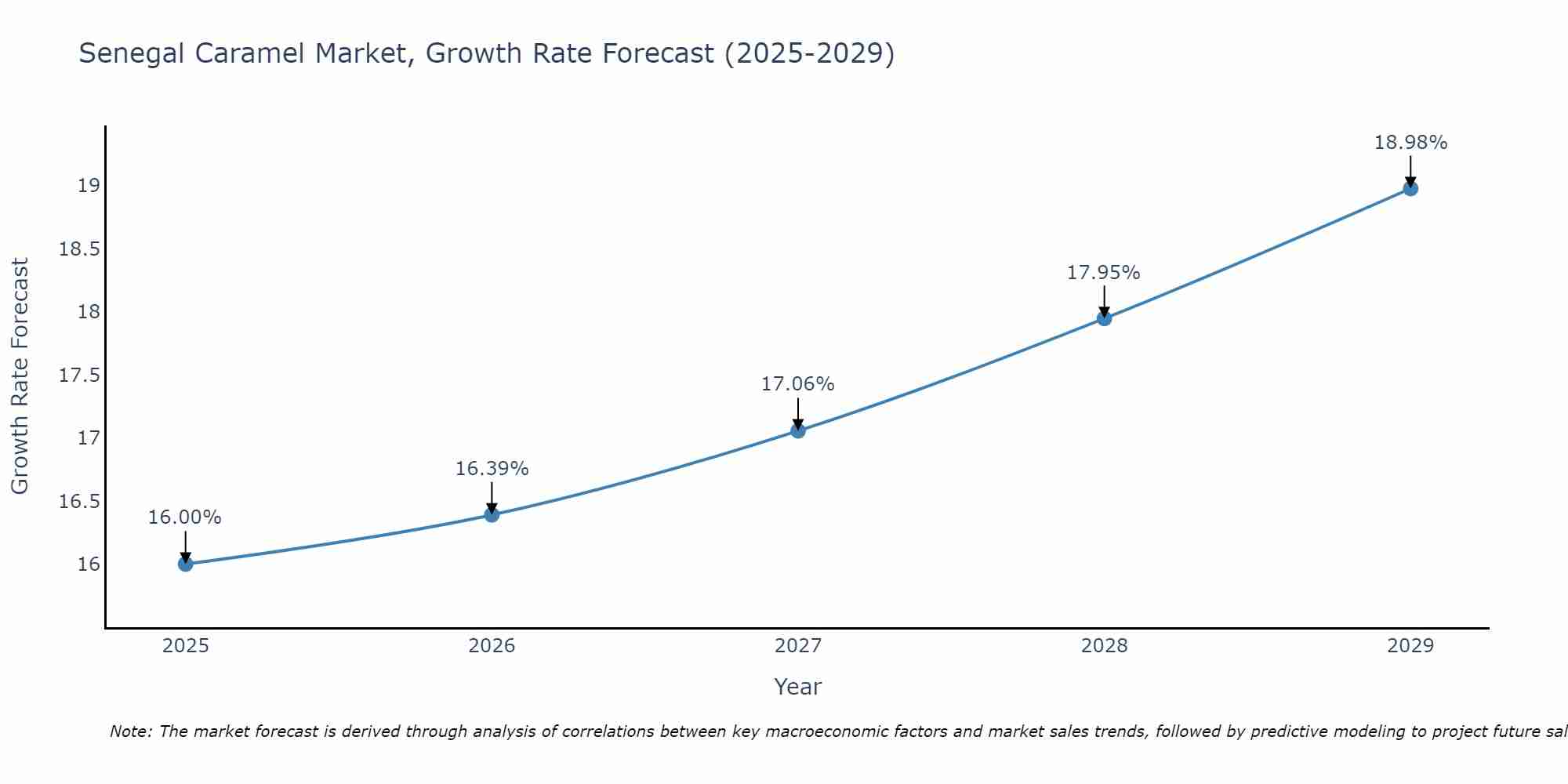 Senegal Caramel Market Growth Rate