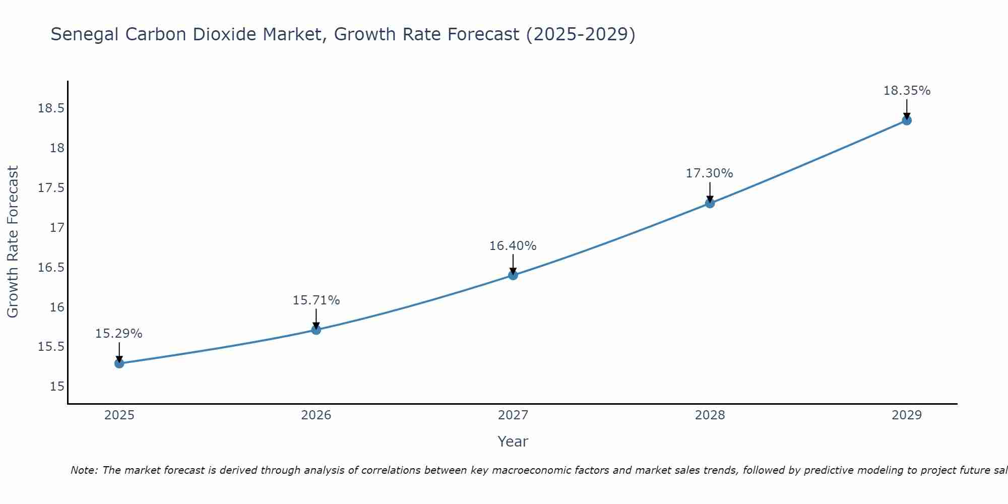 Senegal Carbon Dioxide Market Growth Rate