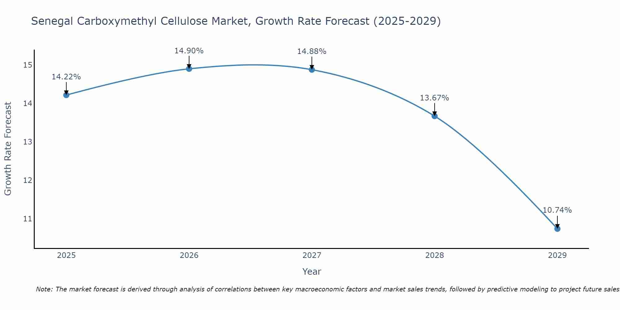 Senegal Carboxymethyl Cellulose Market Growth Rate