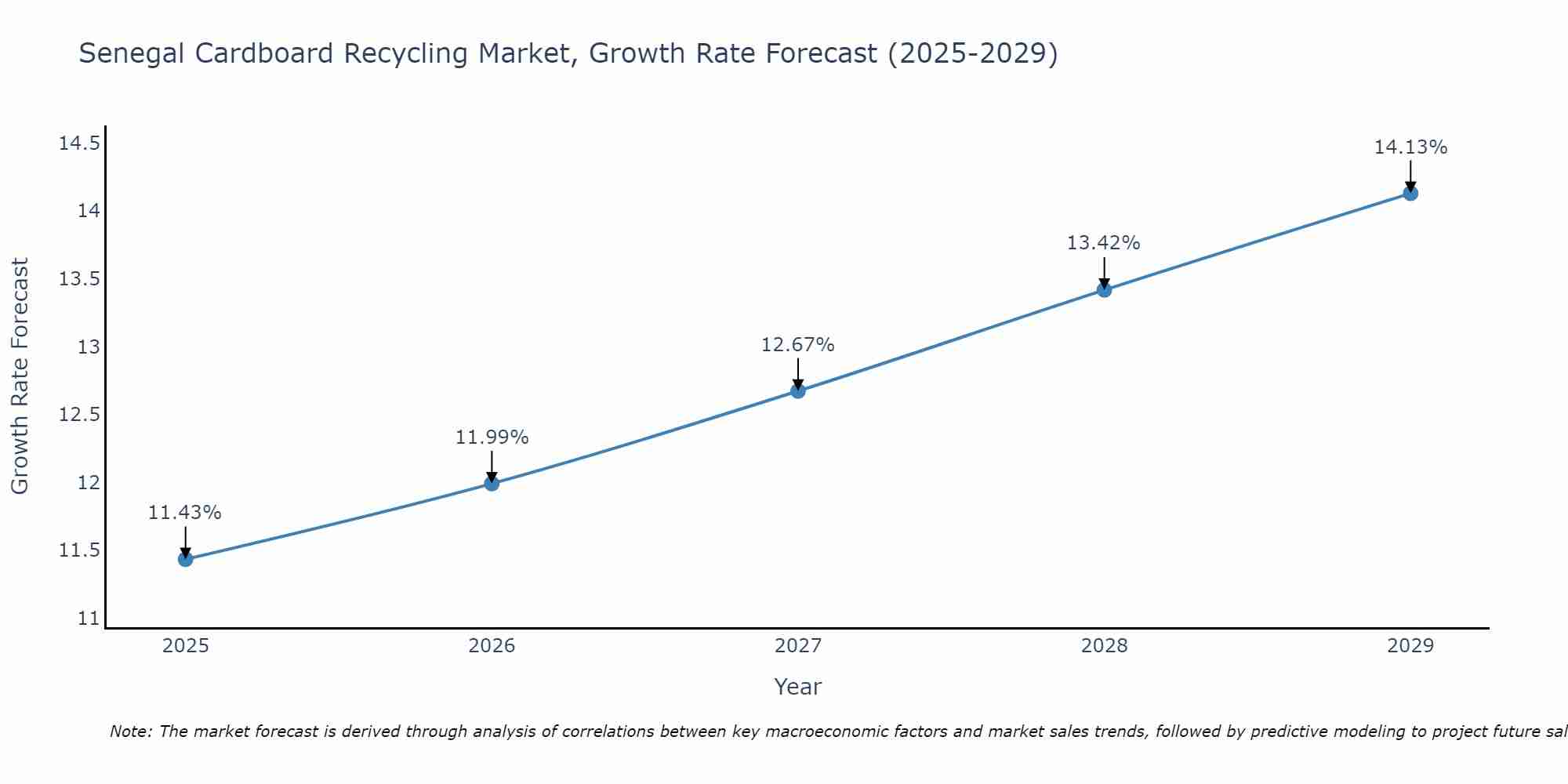 Senegal Cardboard Recycling Market Growth Rate