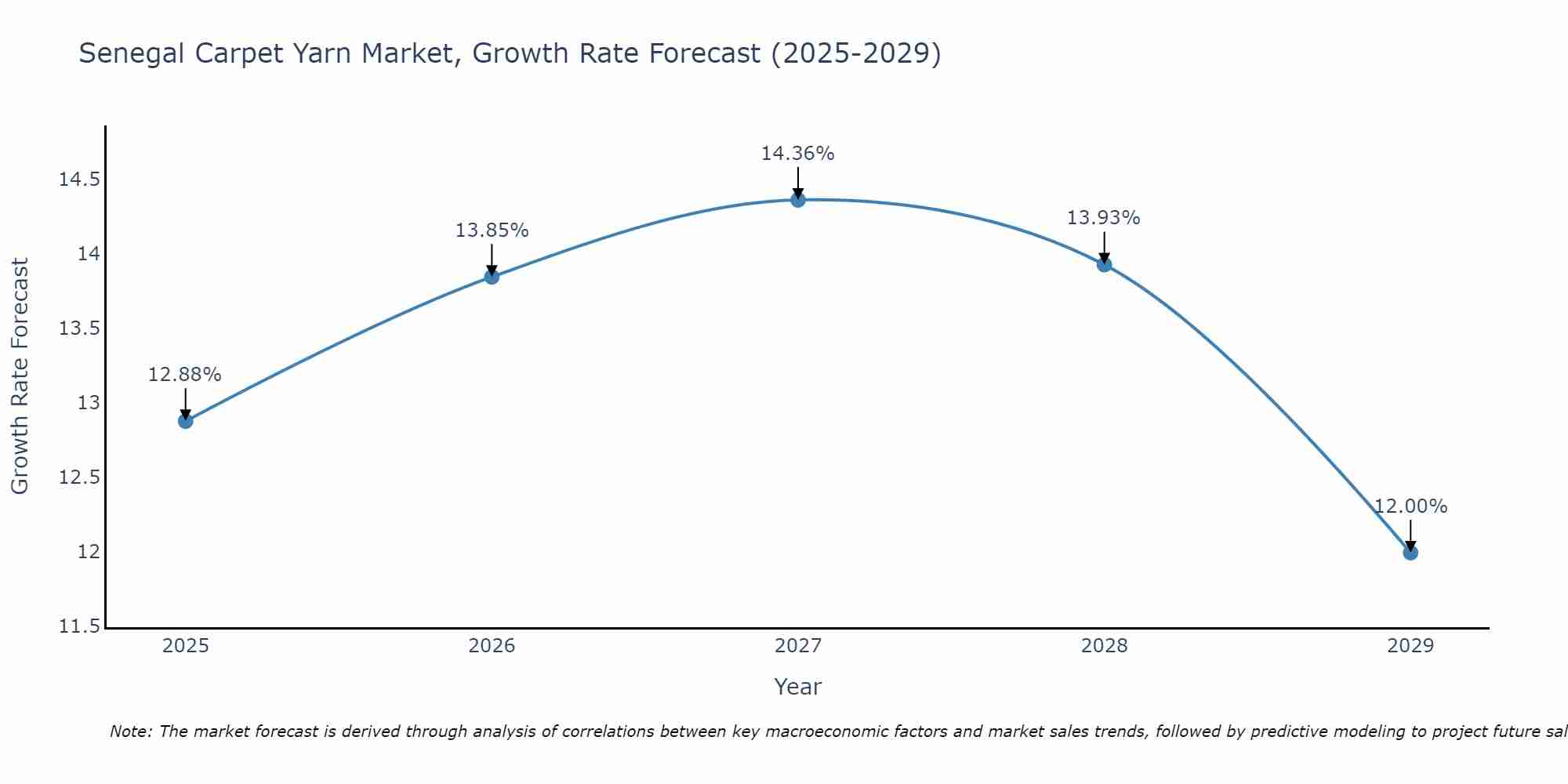 Senegal Carpet Yarn Market Growth Rate