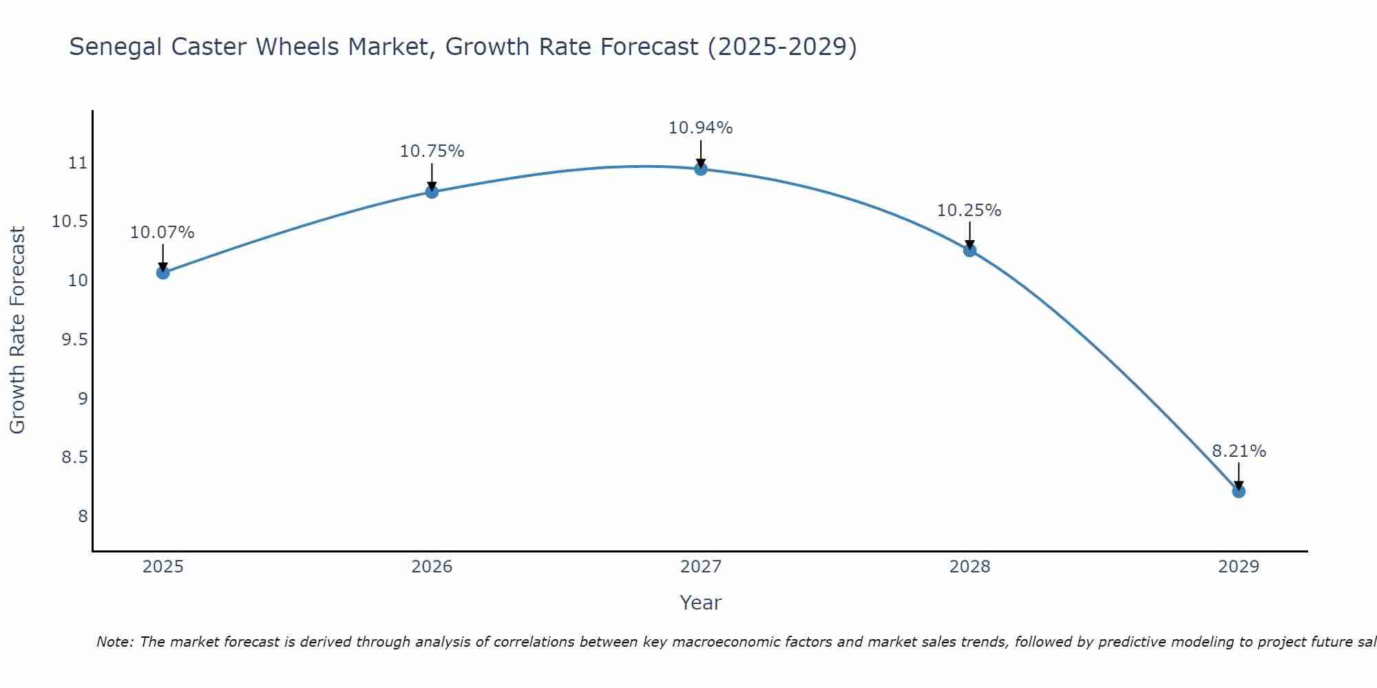 Senegal Caster Wheels Market Growth Rate