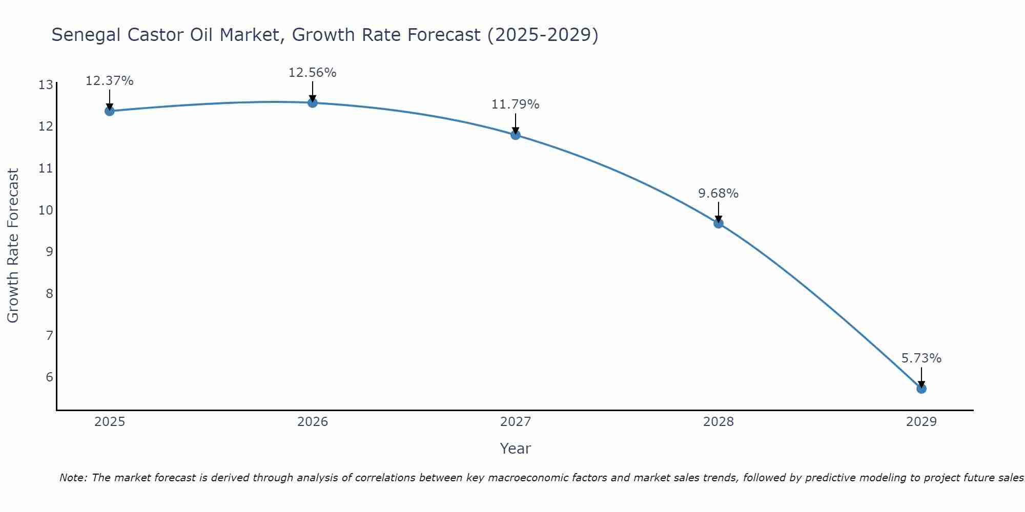 Senegal Castor Oil Market Size Growth Rate