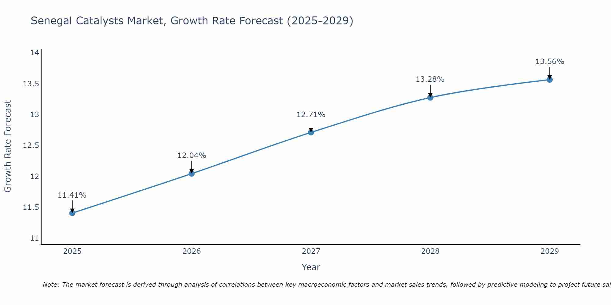 Senegal Catalysts Market Growth Rate