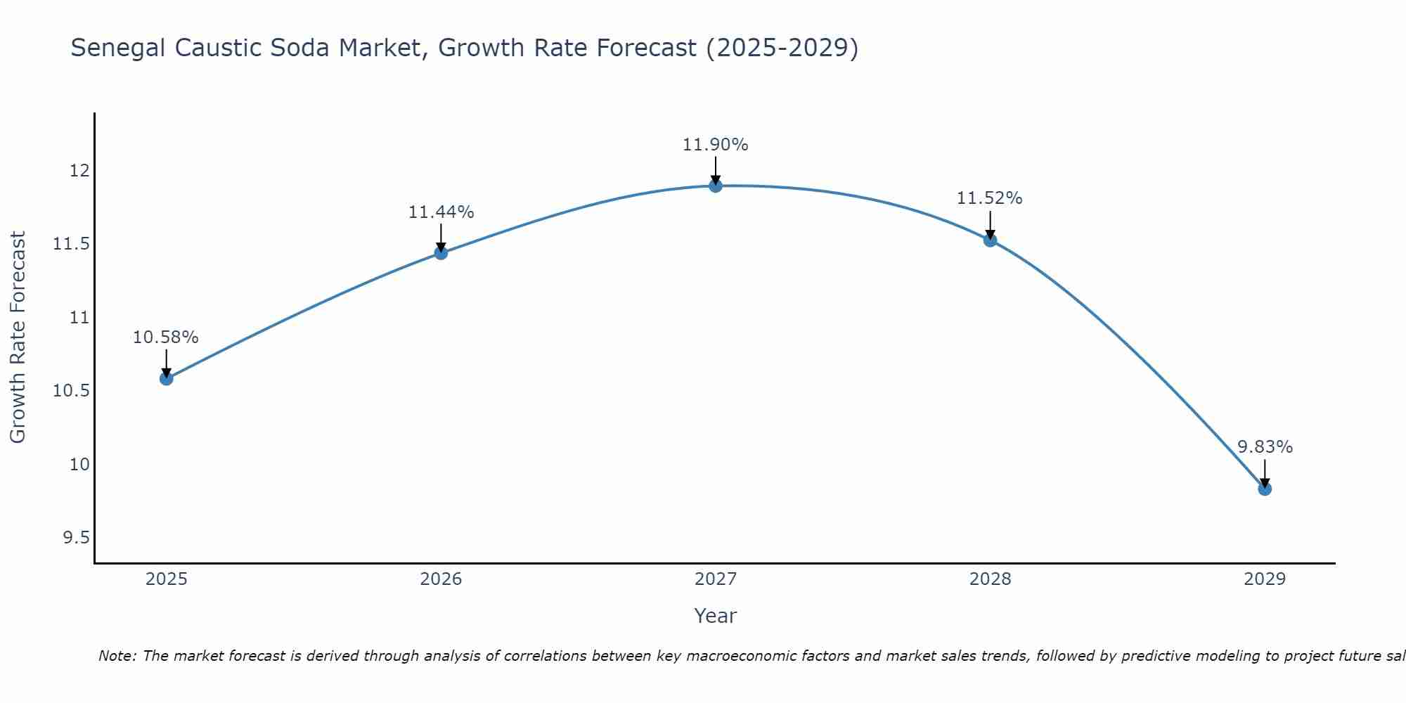 Senegal Caustic Soda Market Size Growth Rate