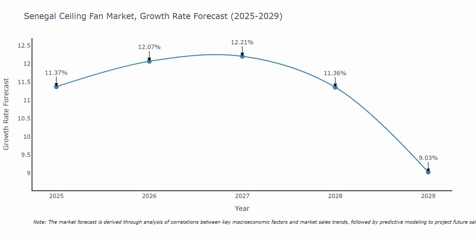 Senegal Ceiling Fan Market Growth Rate