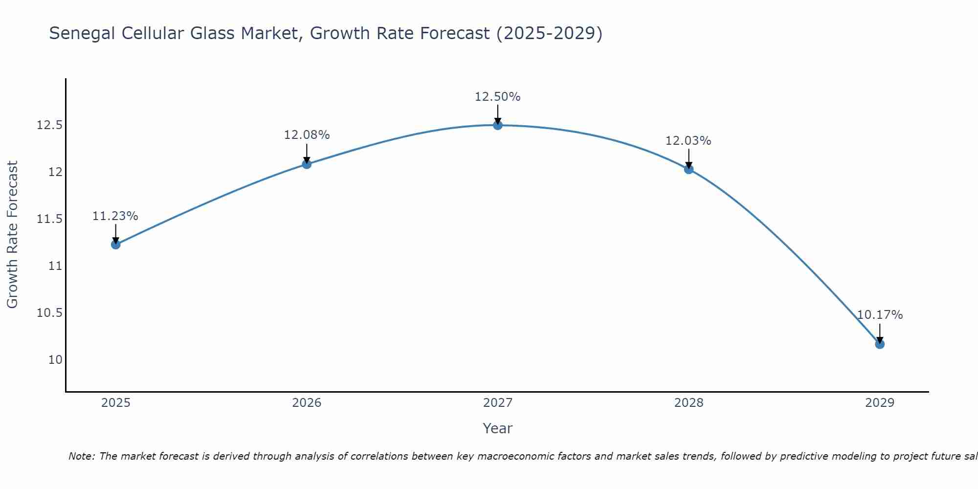 Senegal Cellular Glass Market Growth Rate