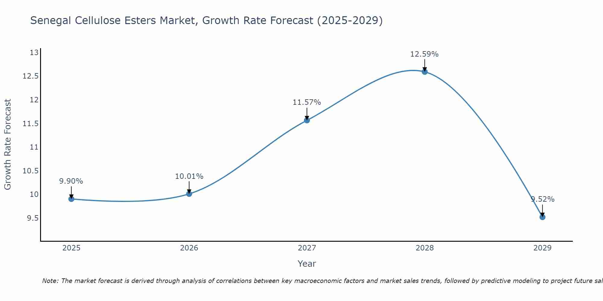 Senegal Cellulose Esters Market Growth Rate