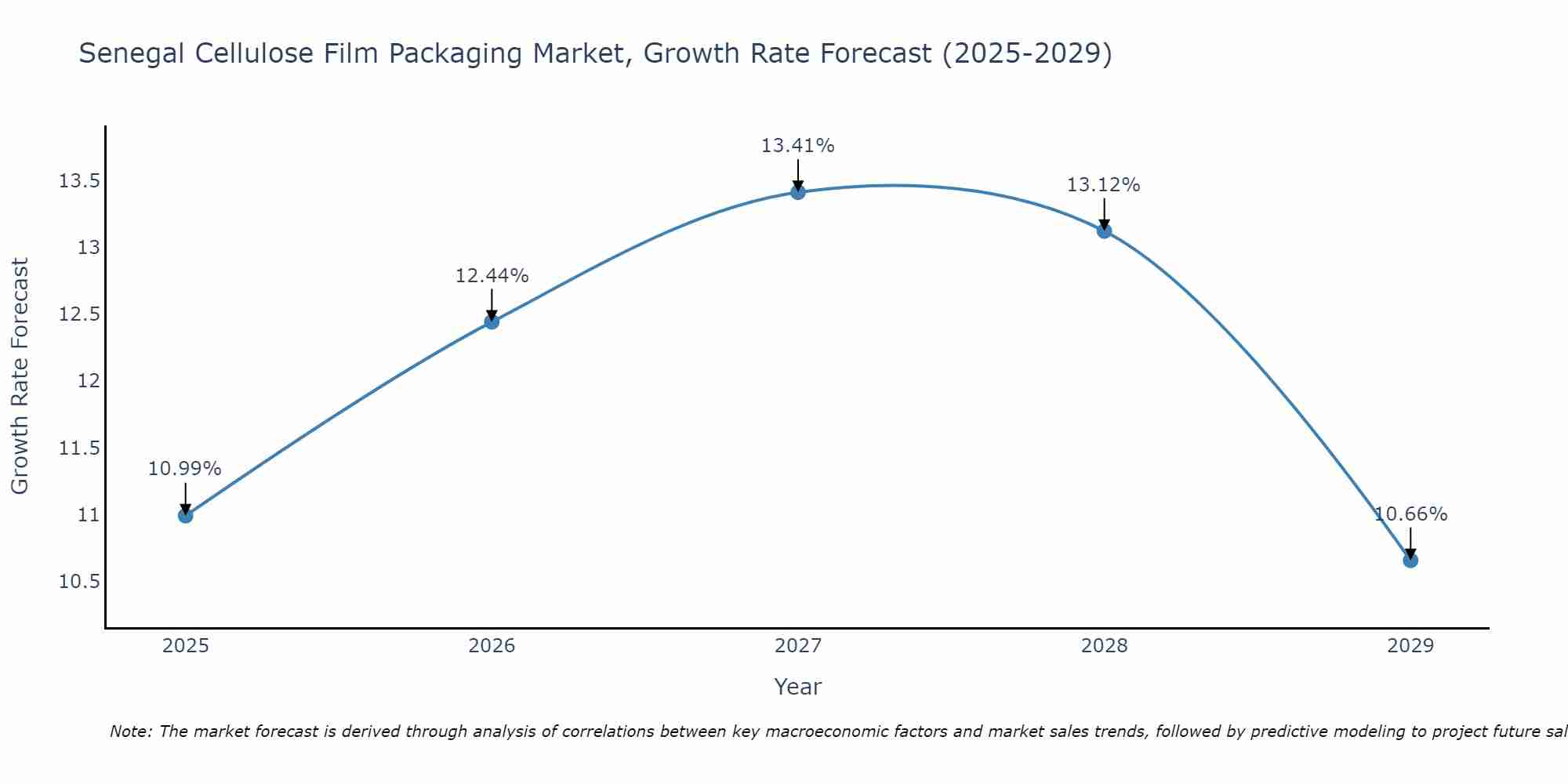 Senegal Cellulose Film Packaging Market Growth Rate