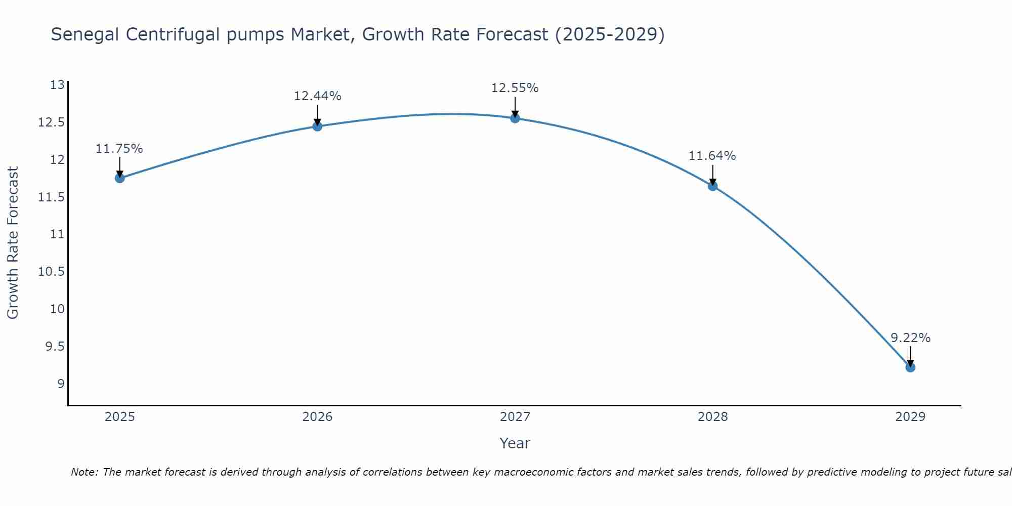 Senegal Centrifugal pumps Market Size Growth Rate