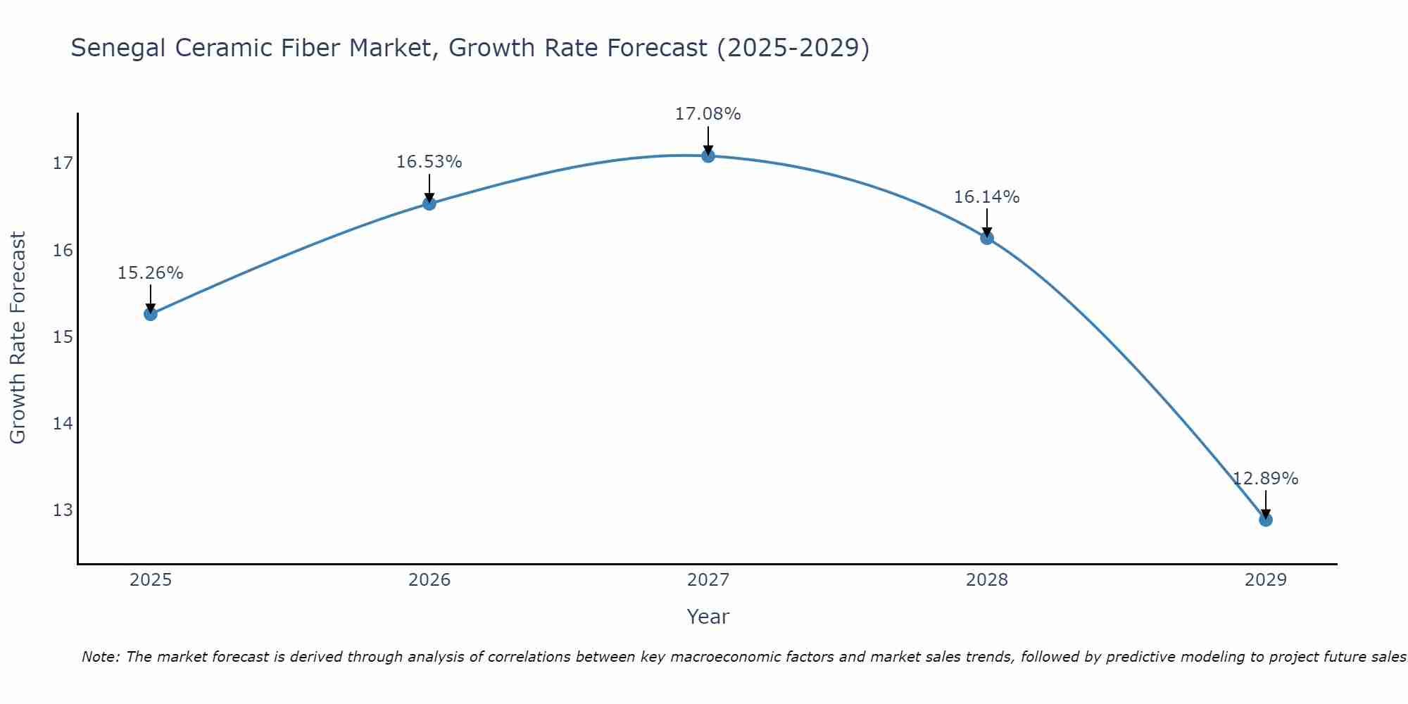 Senegal Ceramic Fiber Market Growth Rate