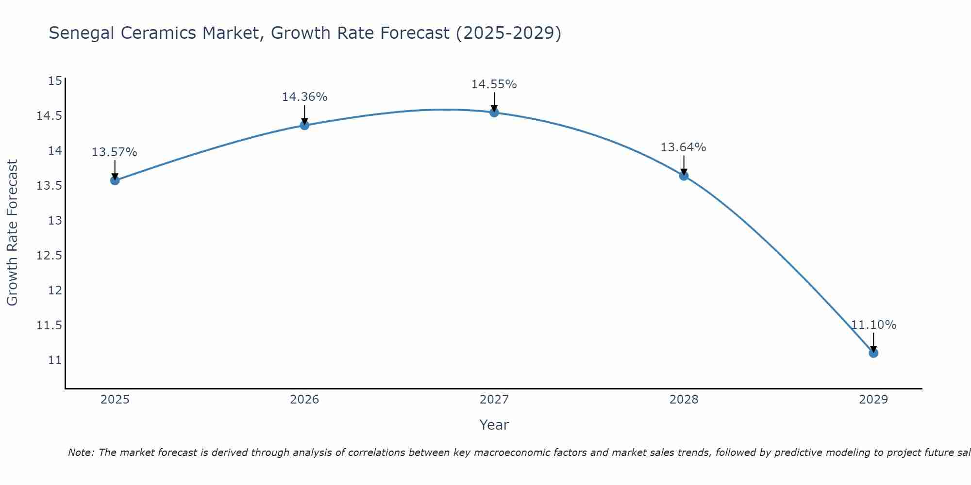 Senegal Ceramics Market Growth Rate
