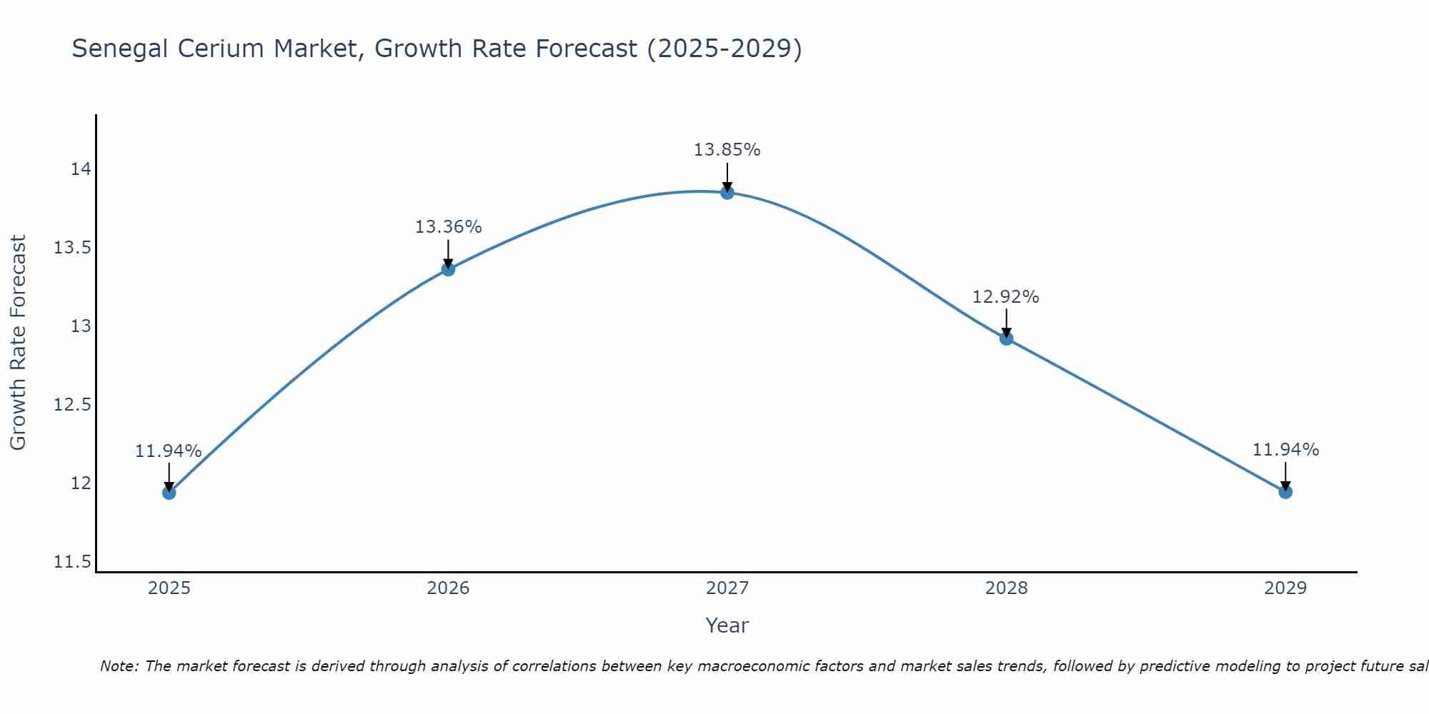 Senegal Cerium Market Growth Rate