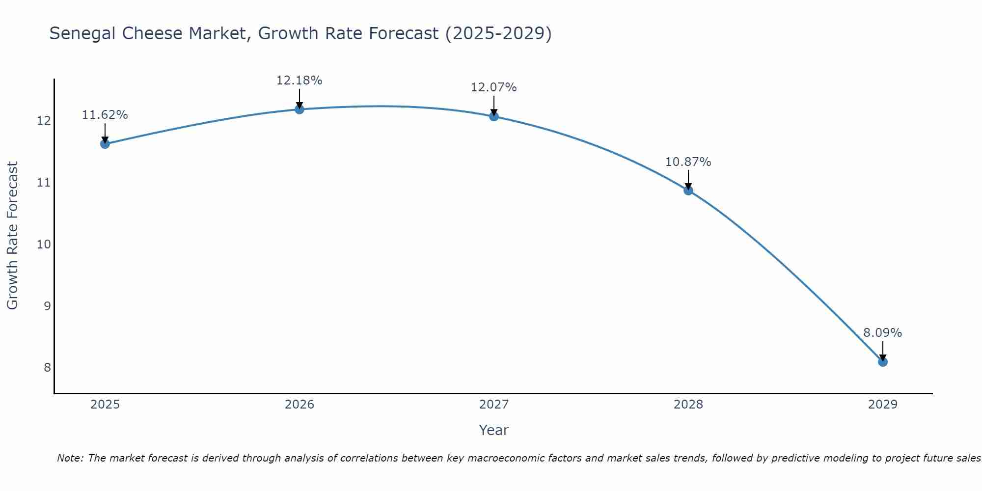 Senegal Cheese Market Size Growth Rate