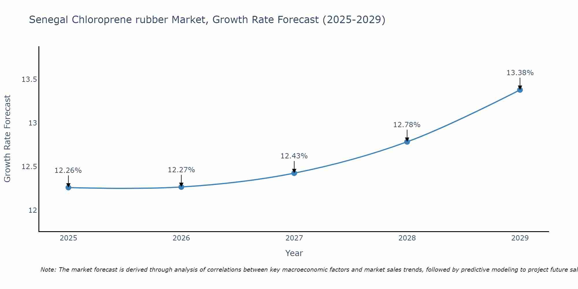 Senegal Chloroprene rubber Market Growth Rate