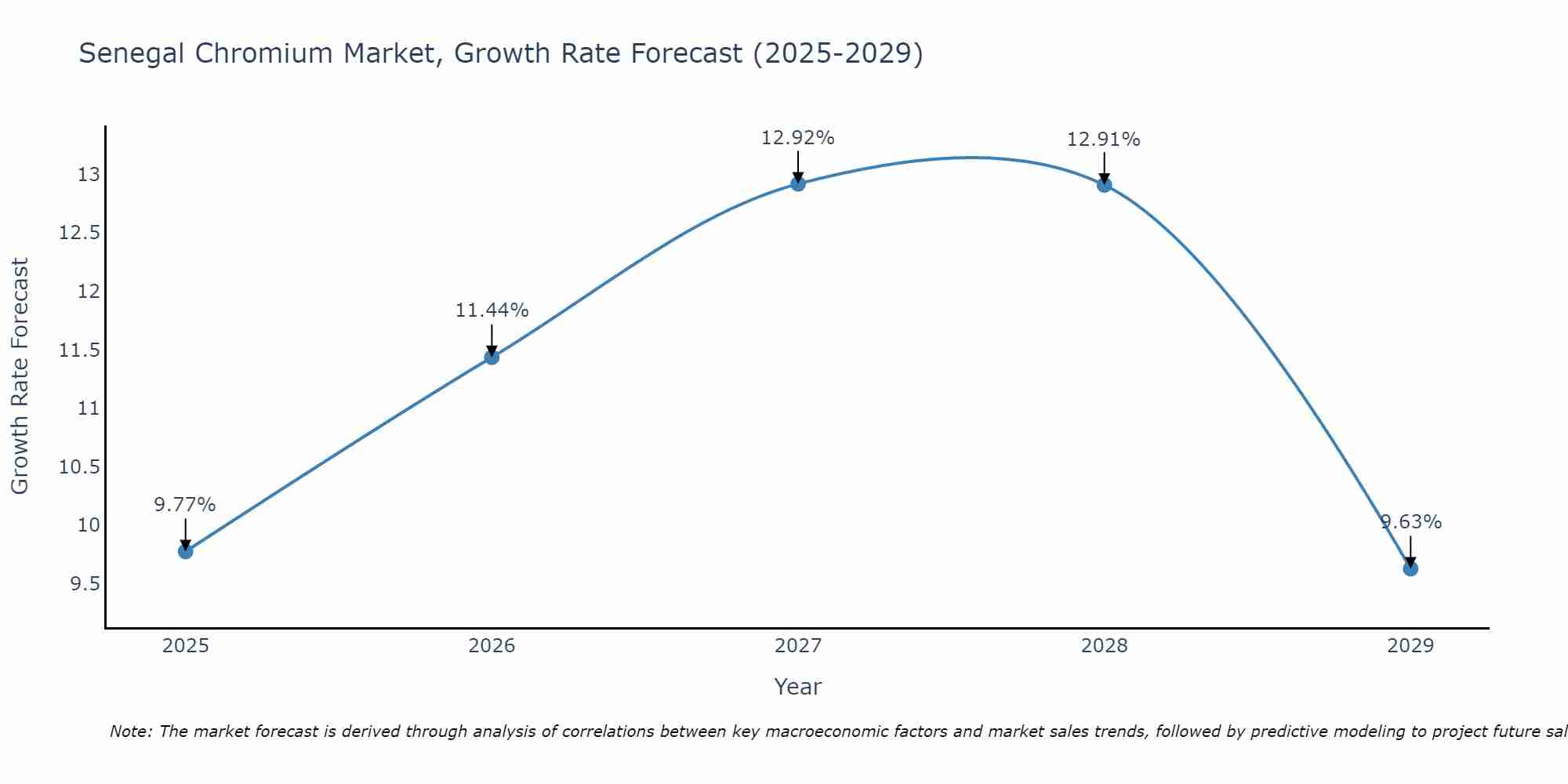 Senegal Chromium Market Growth Rate