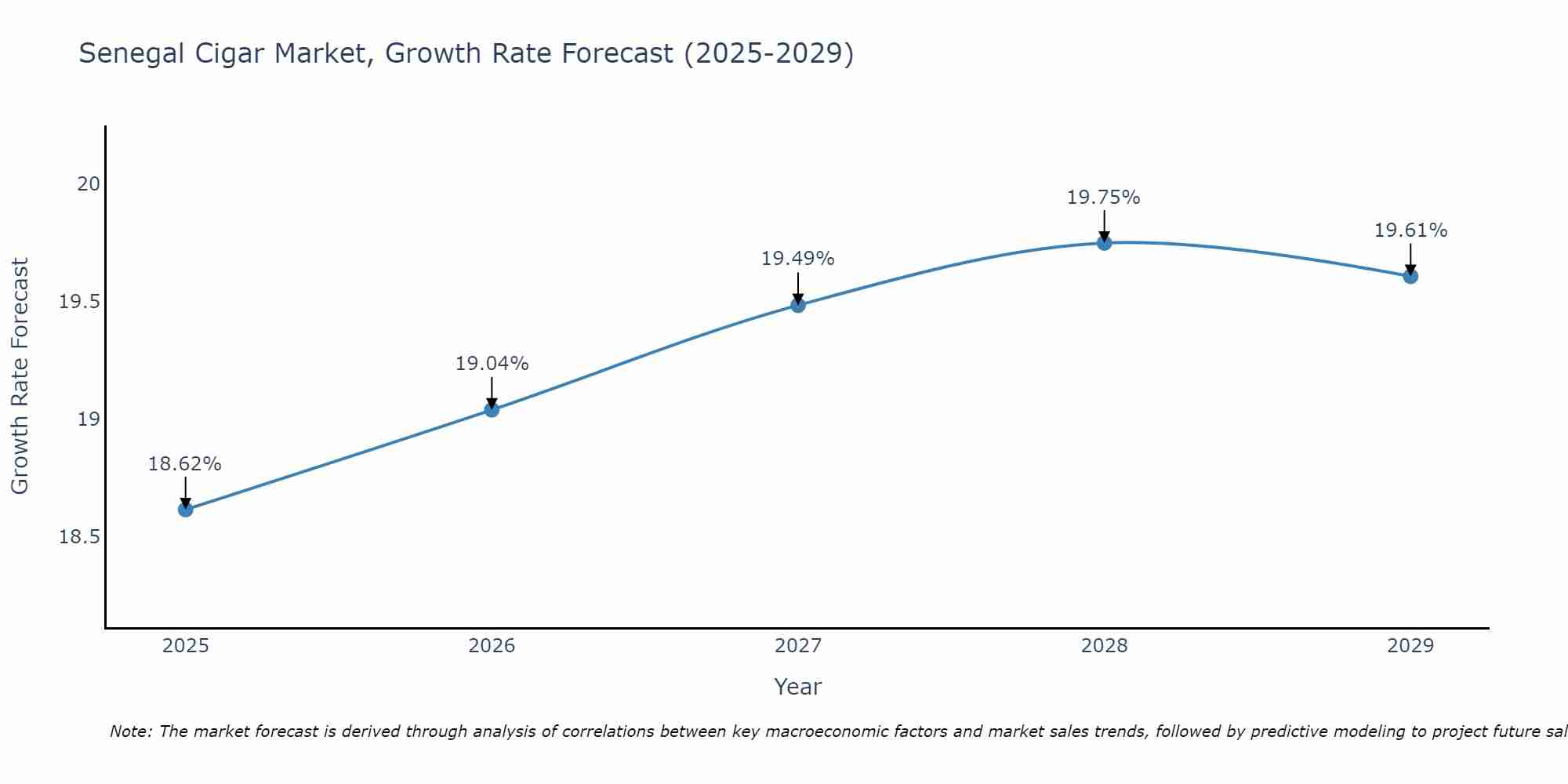 Senegal Cigar Market Growth Rate