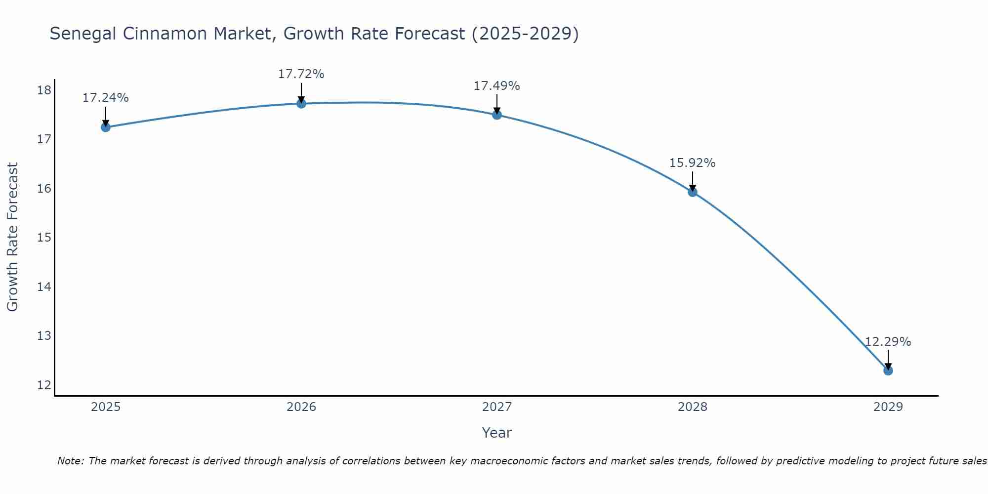 Senegal Cinnamon Market Growth Rate
