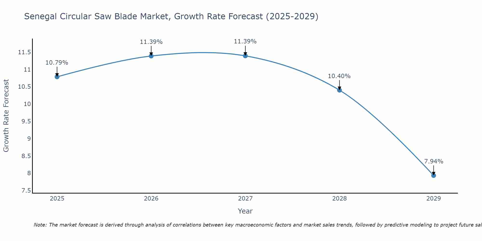 Senegal Circular Saw Blade Market Growth Rate