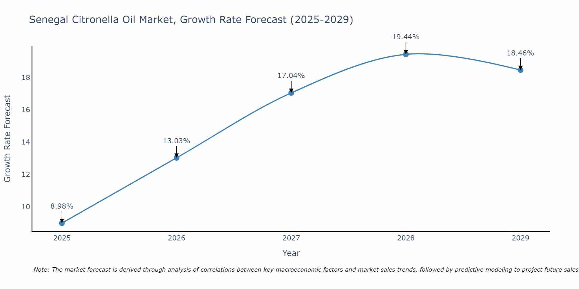 Senegal Citronella Oil Market Growth Rate