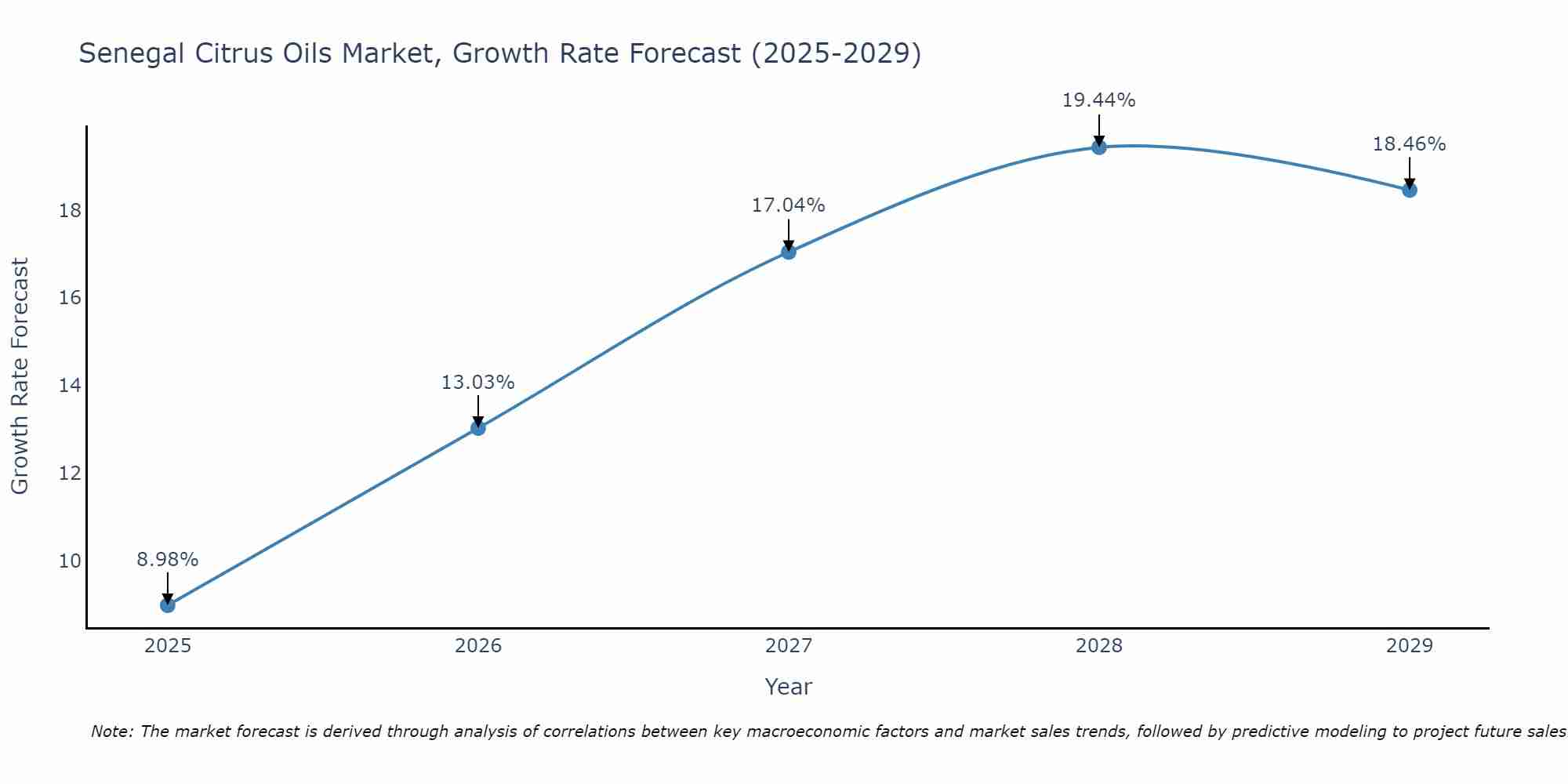 Senegal Citrus Oils Market Size Growth Rate