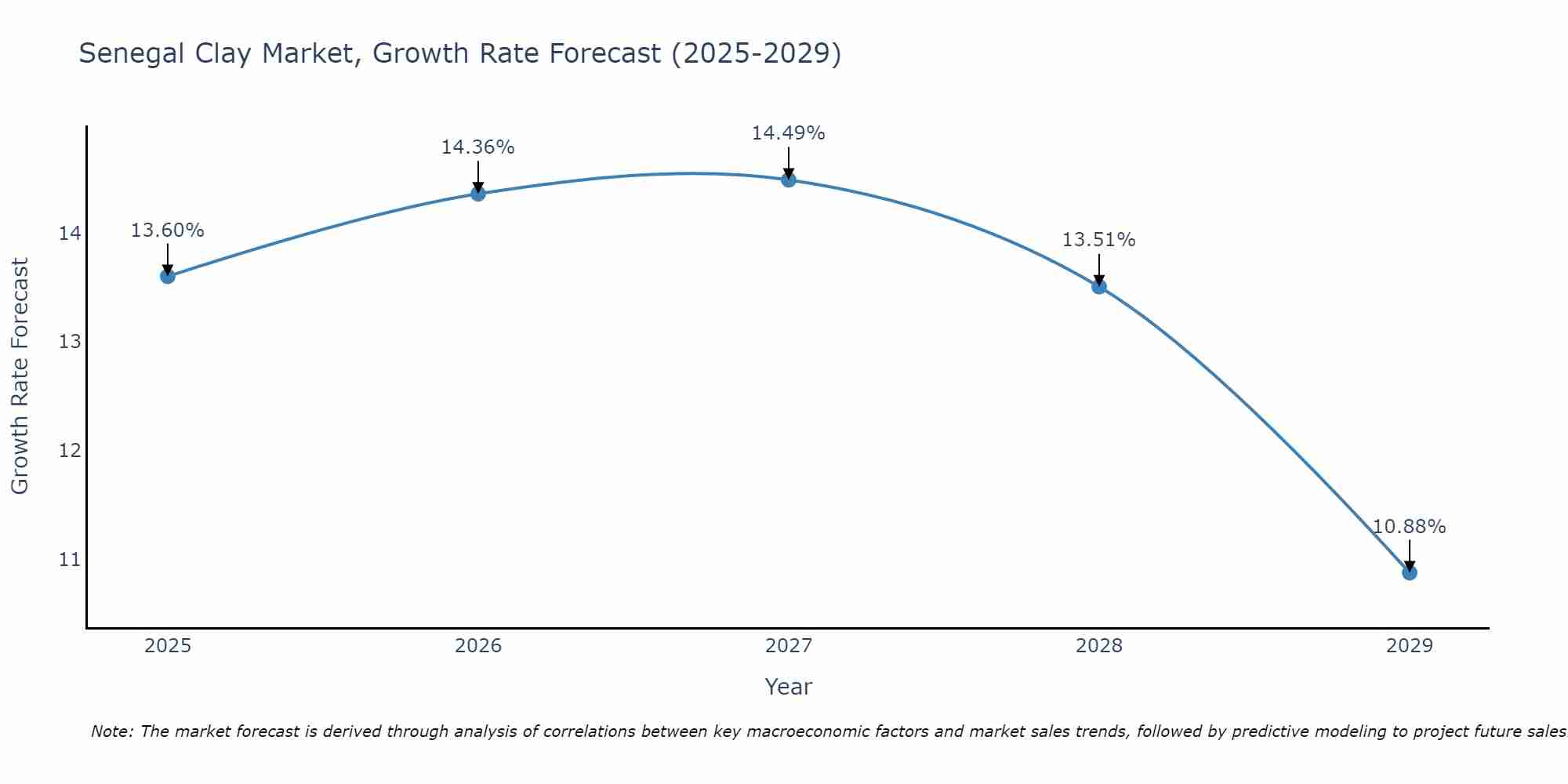 Senegal Clay Market Growth Rate