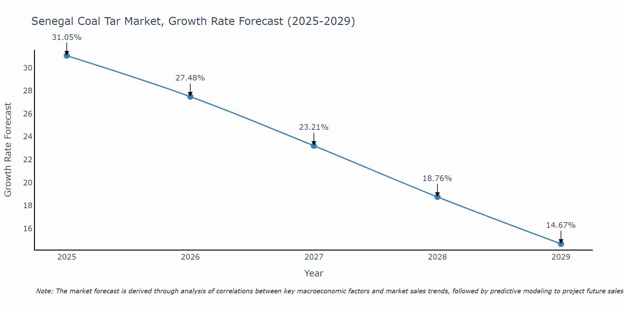 Senegal Coal Tar Market Growth Rate