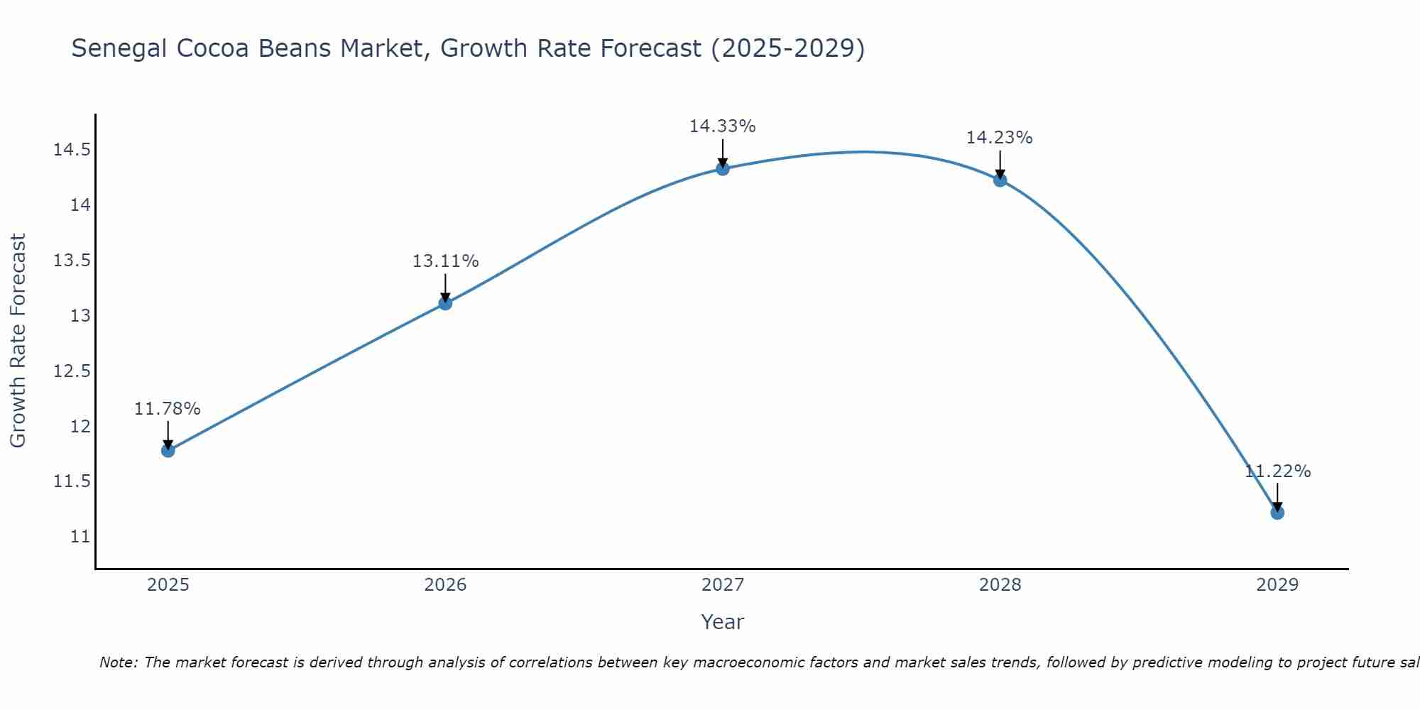 Senegal Cocoa Beans Market Growth Rate