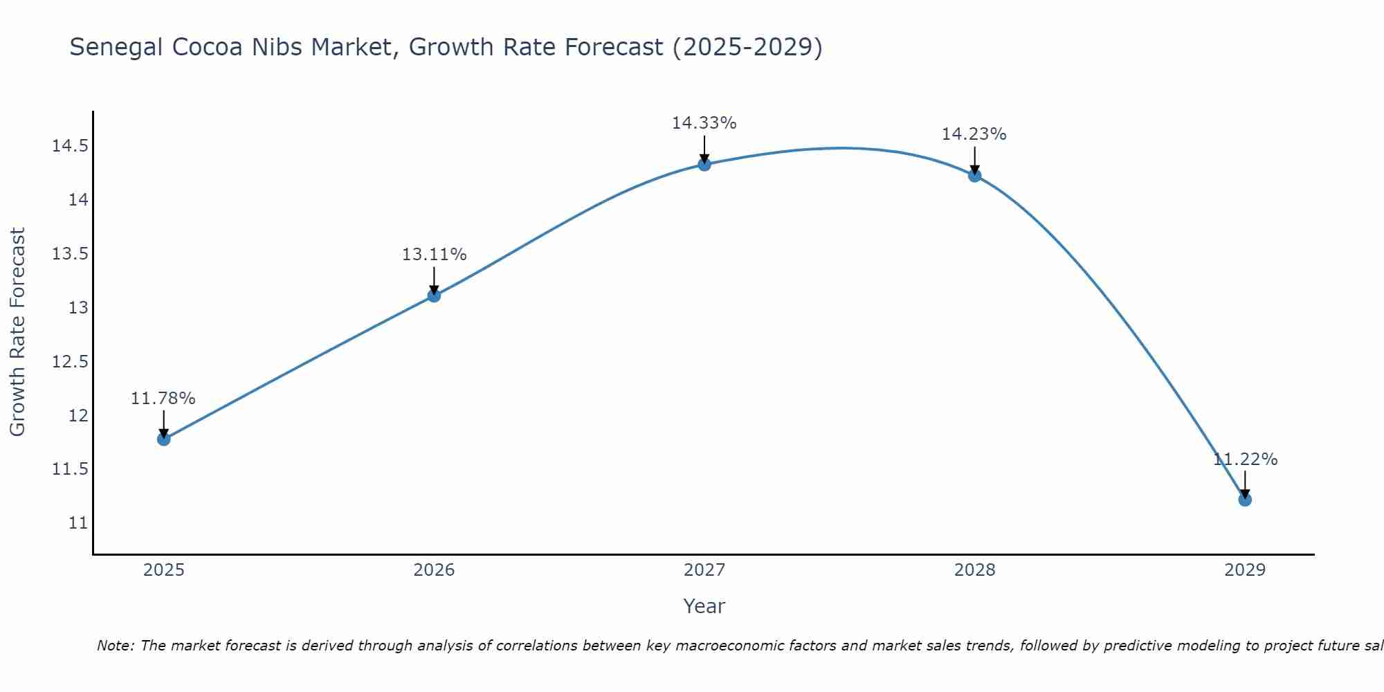 Senegal Cocoa Nibs Market Growth Rate