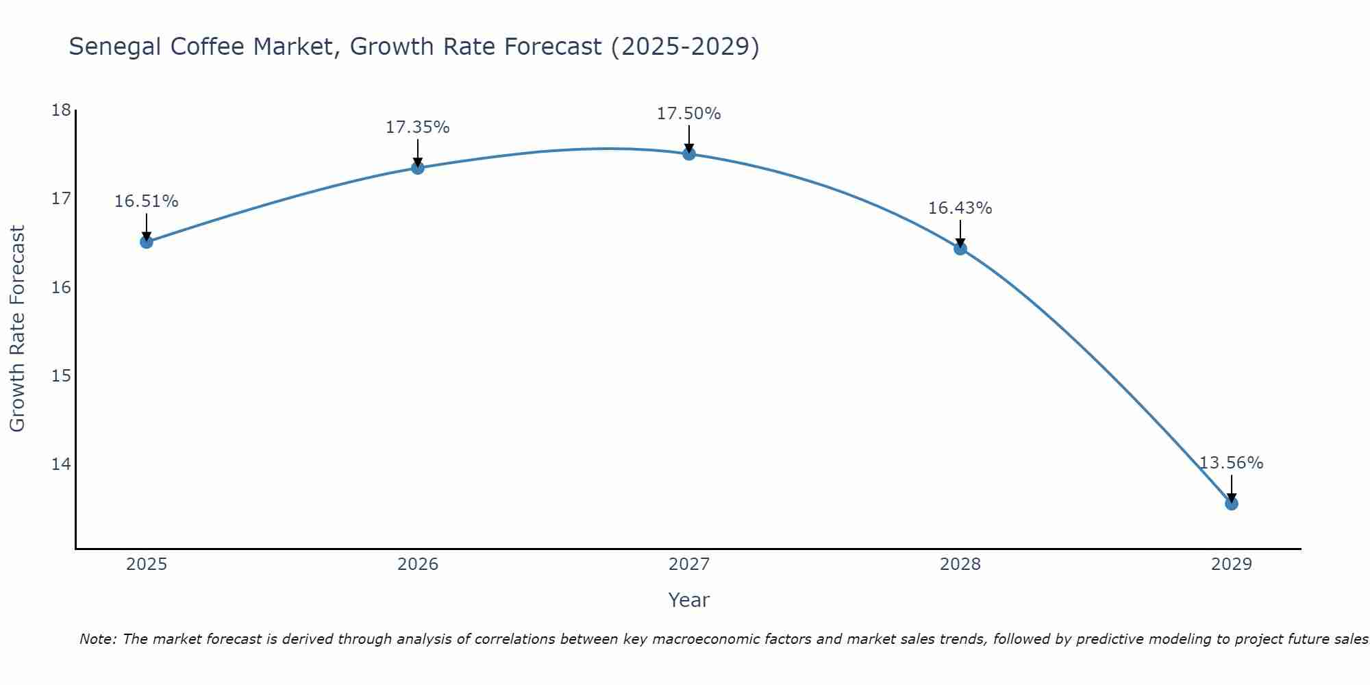 Senegal Coffee Market Size Growth Rate
