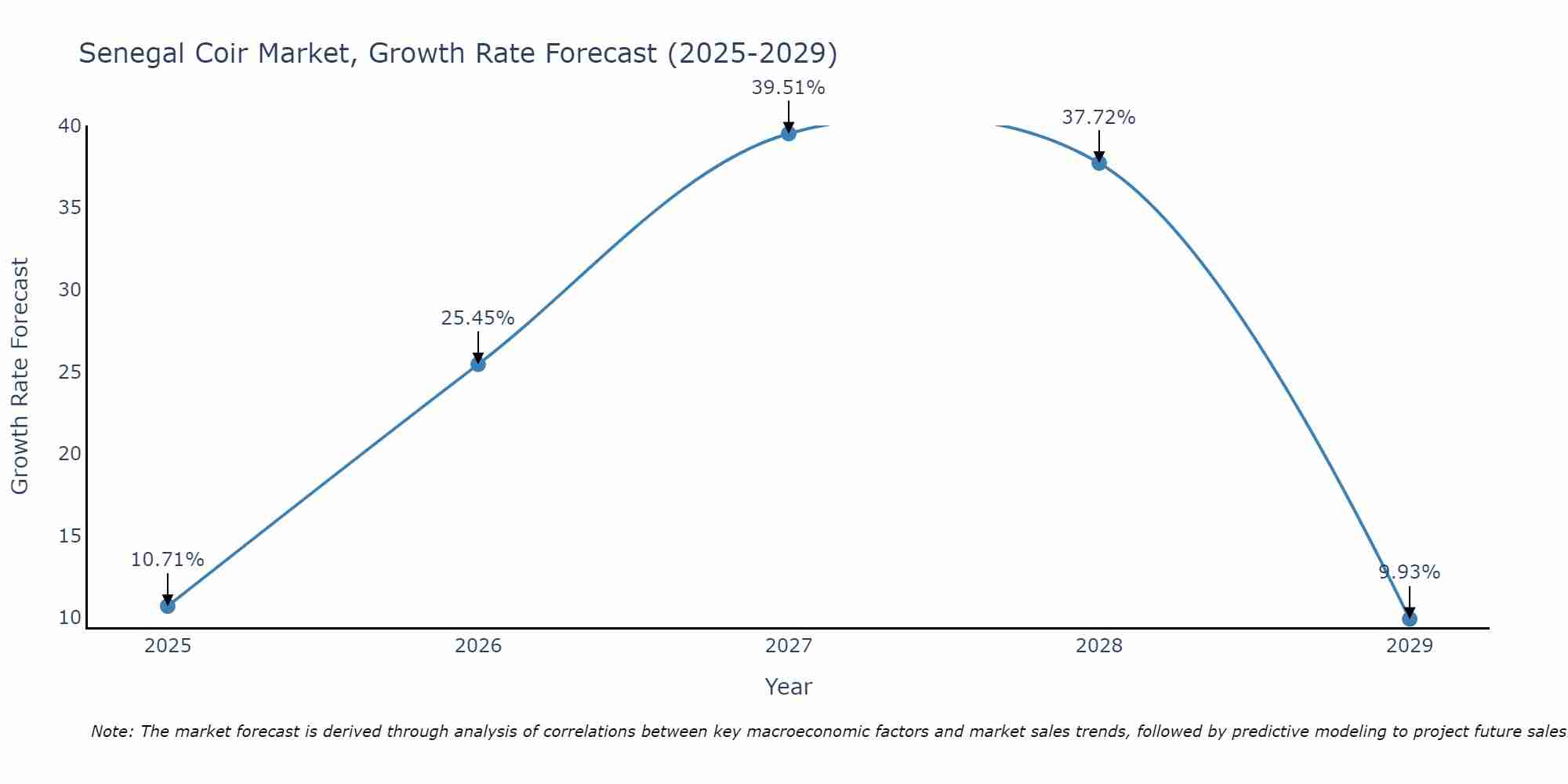 Senegal Coir Market Growth Rate