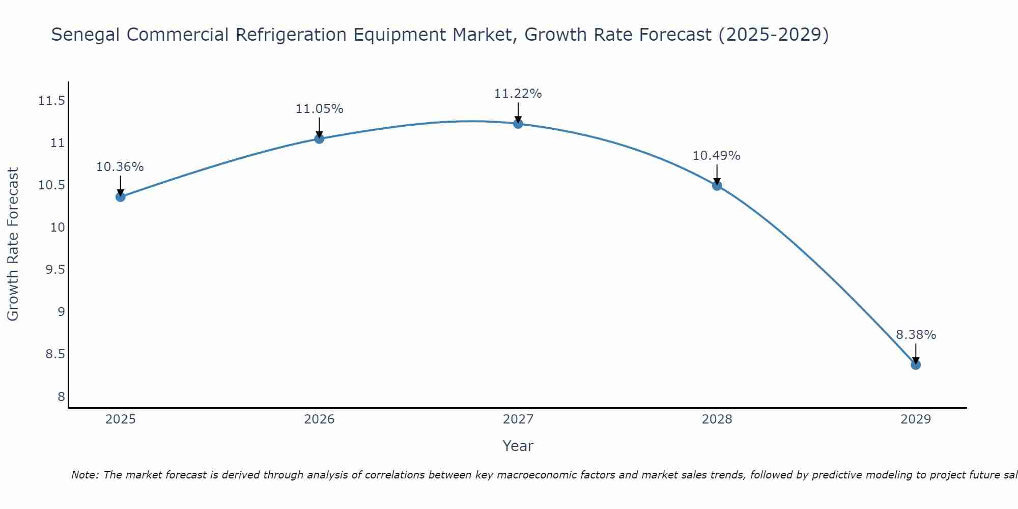 Senegal Commercial Refrigeration Equipment Market Size Growth Rate
