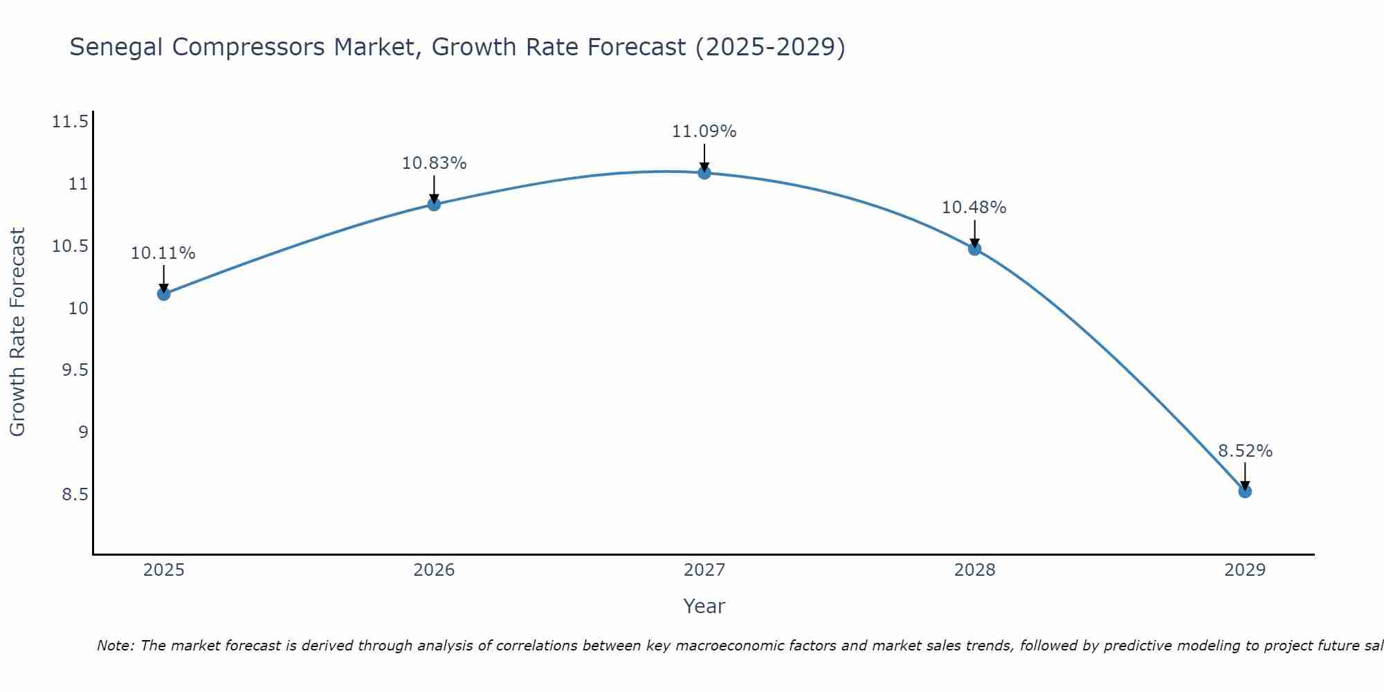 Senegal Compressors Market Size Growth Rate