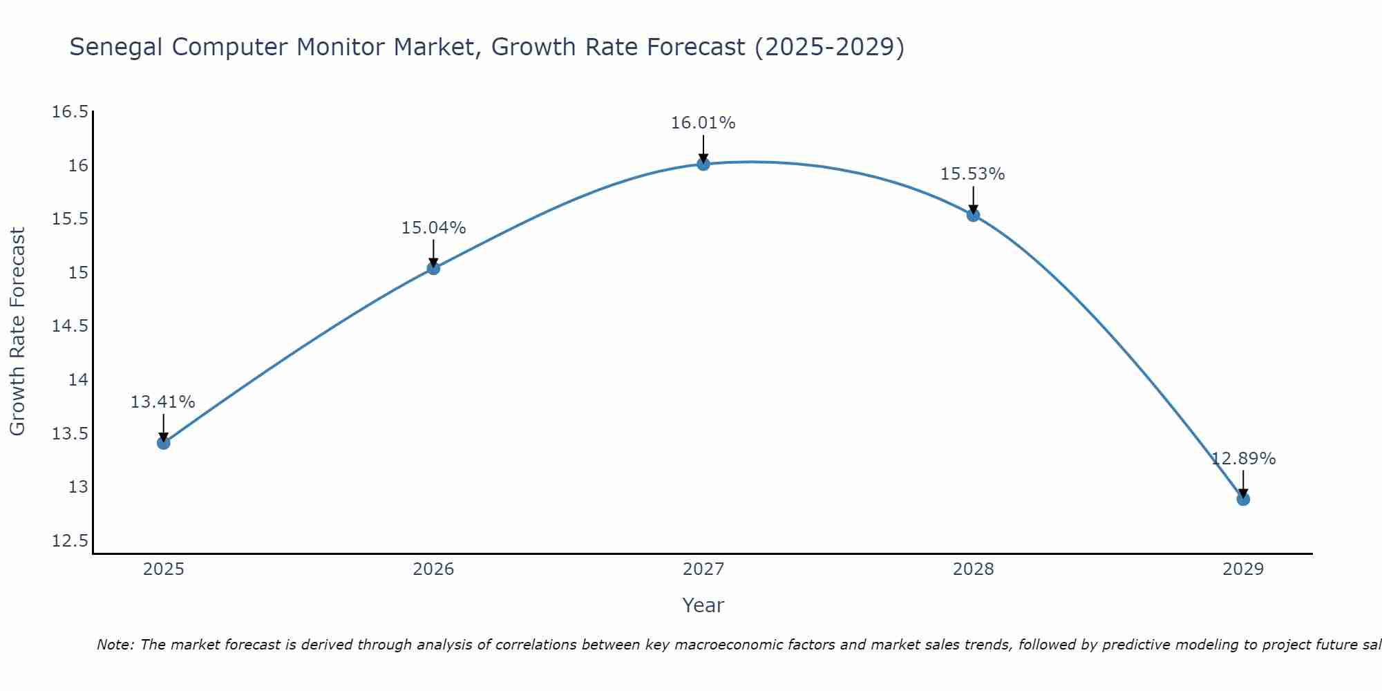 Senegal Computer Monitor Market Growth Rate