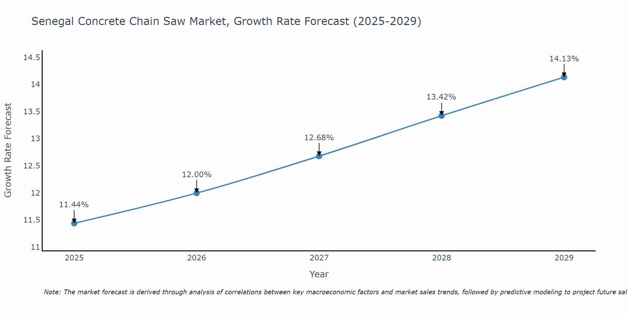 Senegal Concrete Chain Saw Market Growth Rate